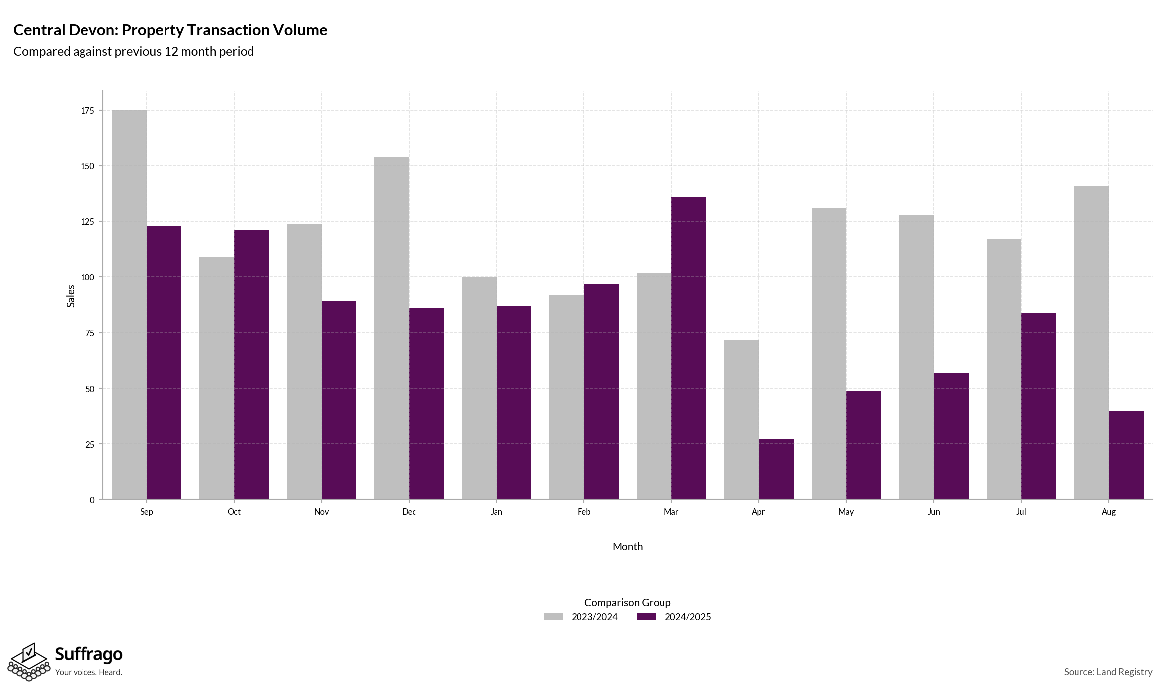 Volume of Property Transactions: 12 Months Ending 2025-08