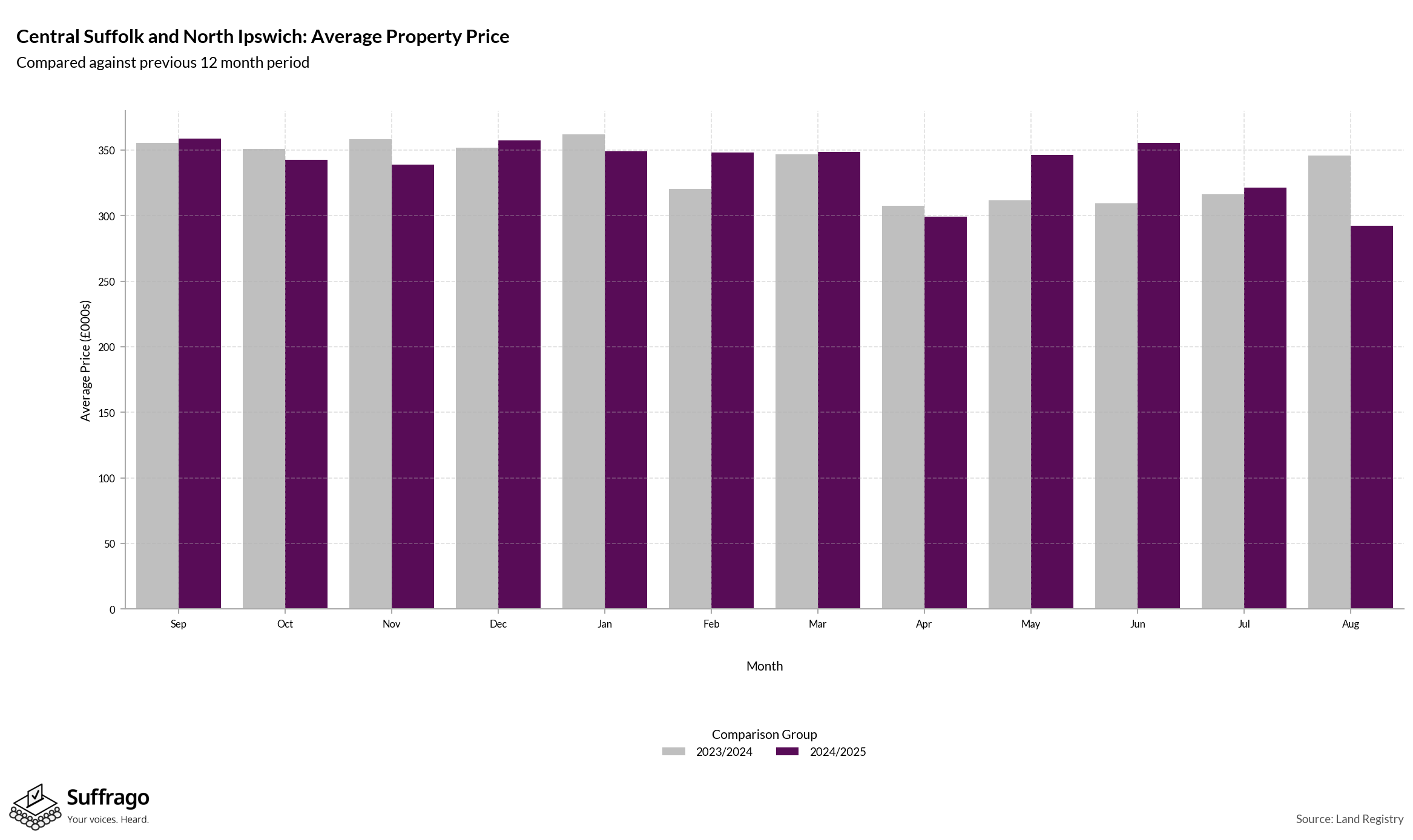 Monthly Price Comparison: 12 Months Ending 2025-08