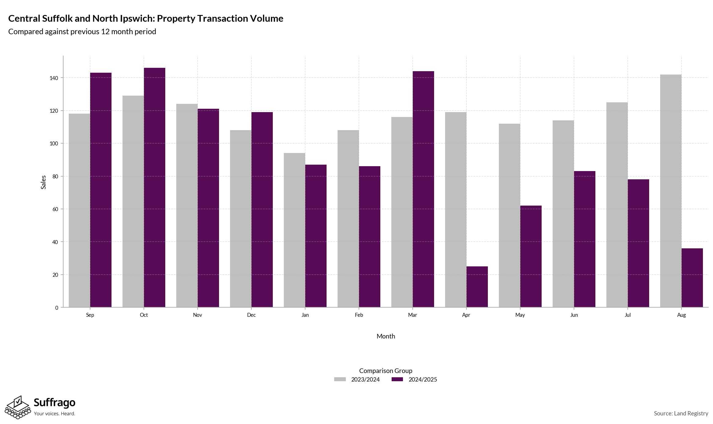Volume of Property Transactions: 12 Months Ending 2025-08