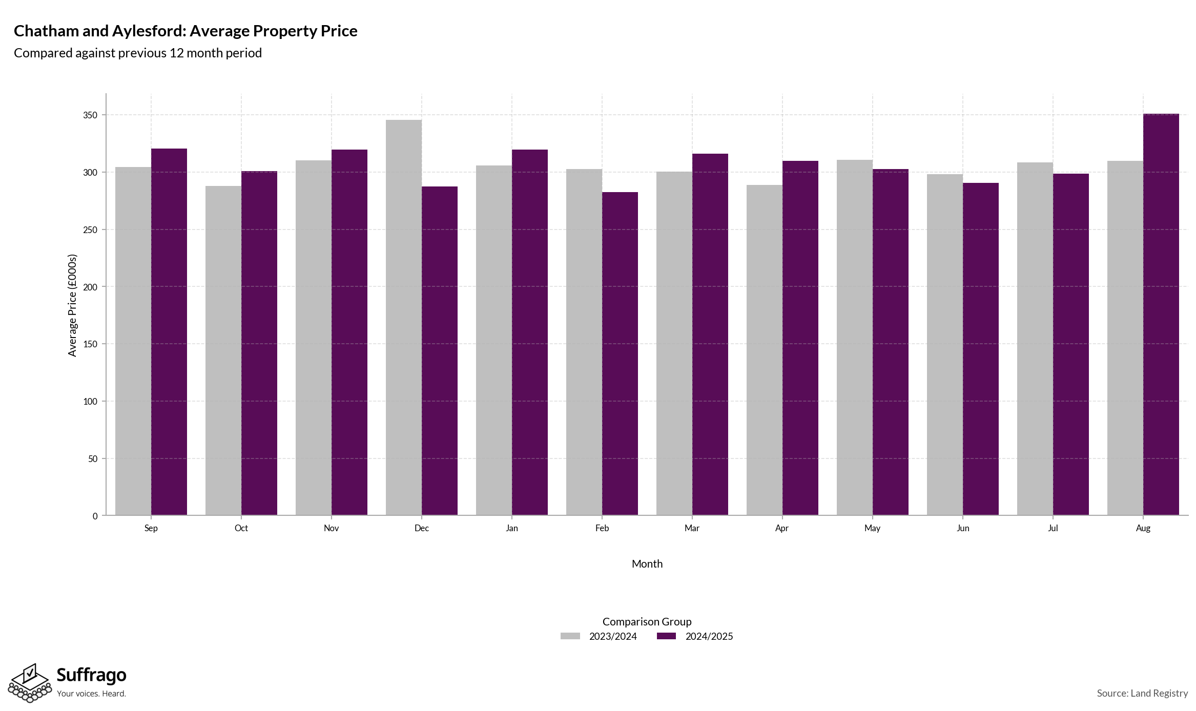 Monthly Price Comparison: 12 Months Ending 2025-08