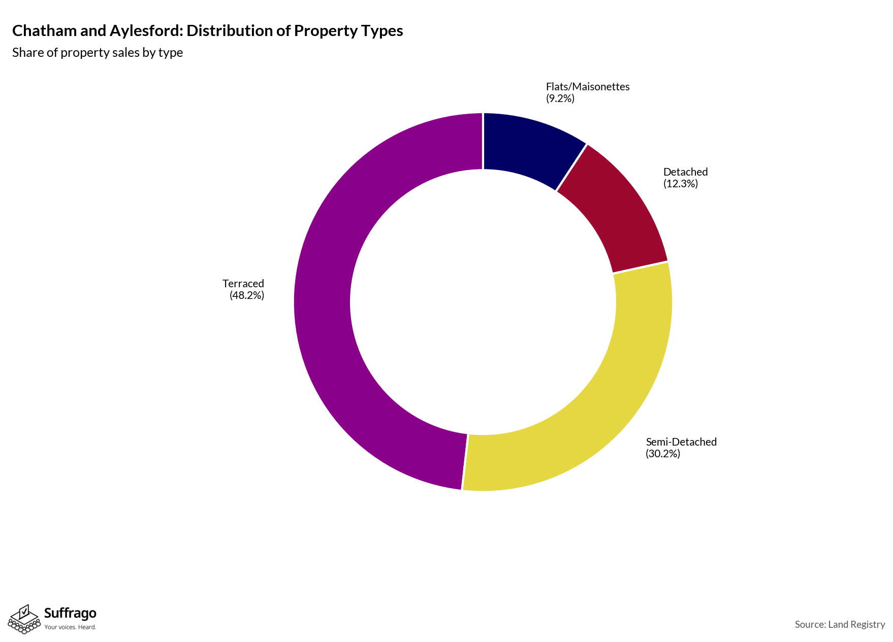 Property Types Sold: 12 Months Ending 2025-08