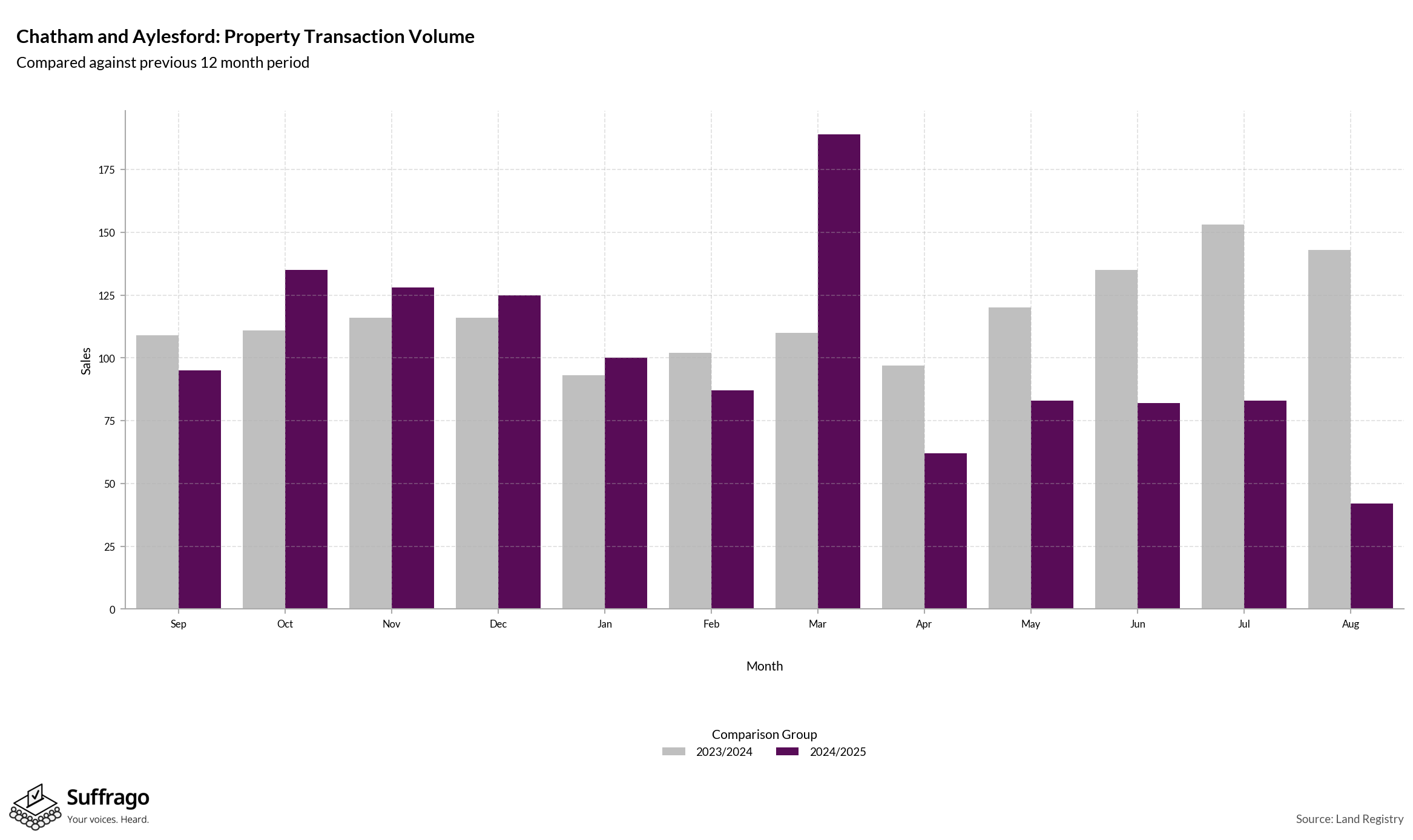Volume of Property Transactions: 12 Months Ending 2025-08