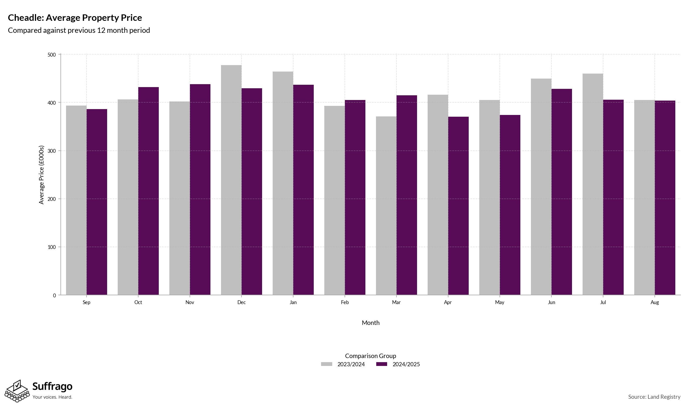 Monthly Price Comparison: 12 Months Ending 2025-08