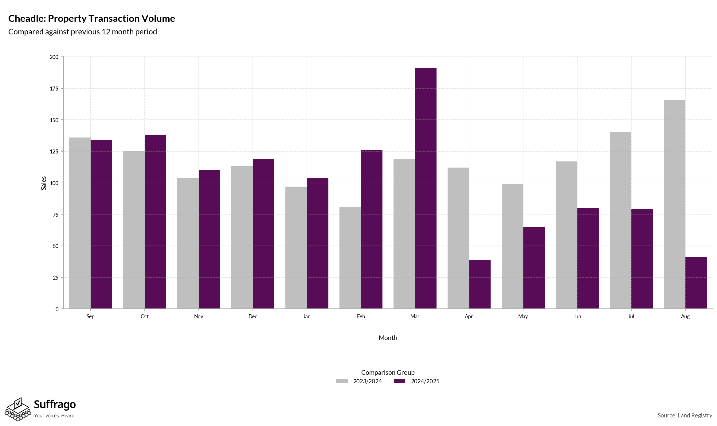 Volume of Property Transactions: 12 Months Ending 2025-08