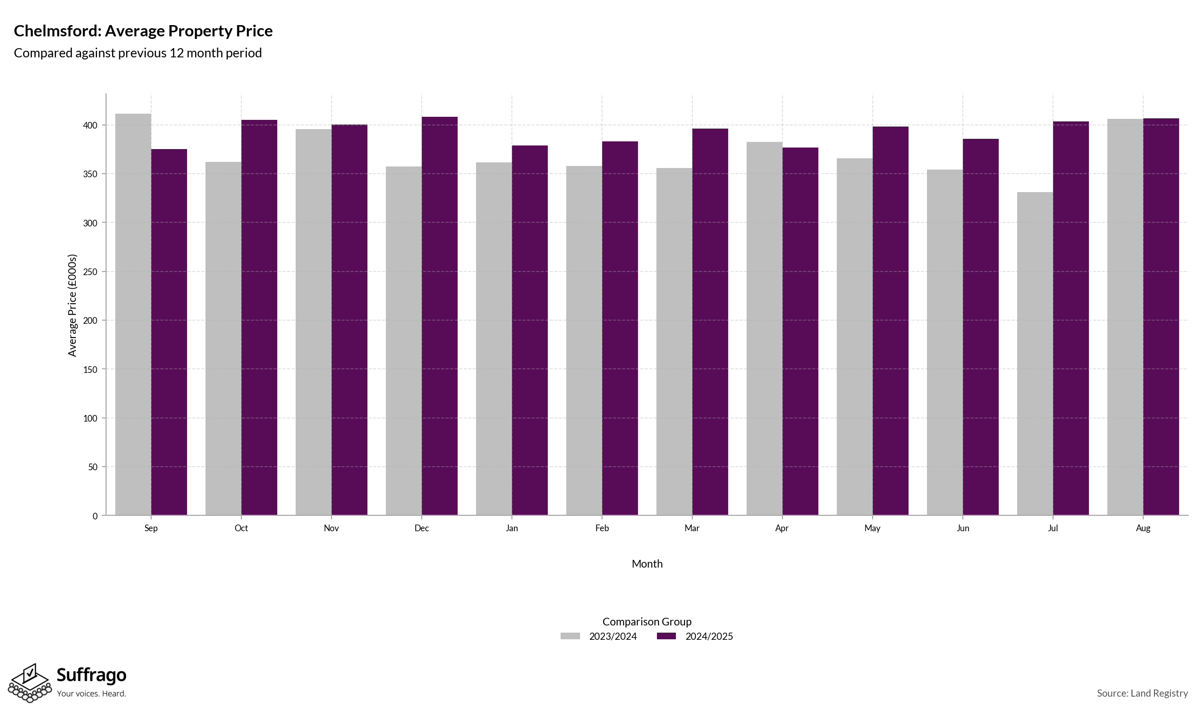 Monthly Price Comparison: 12 Months Ending 2025-08