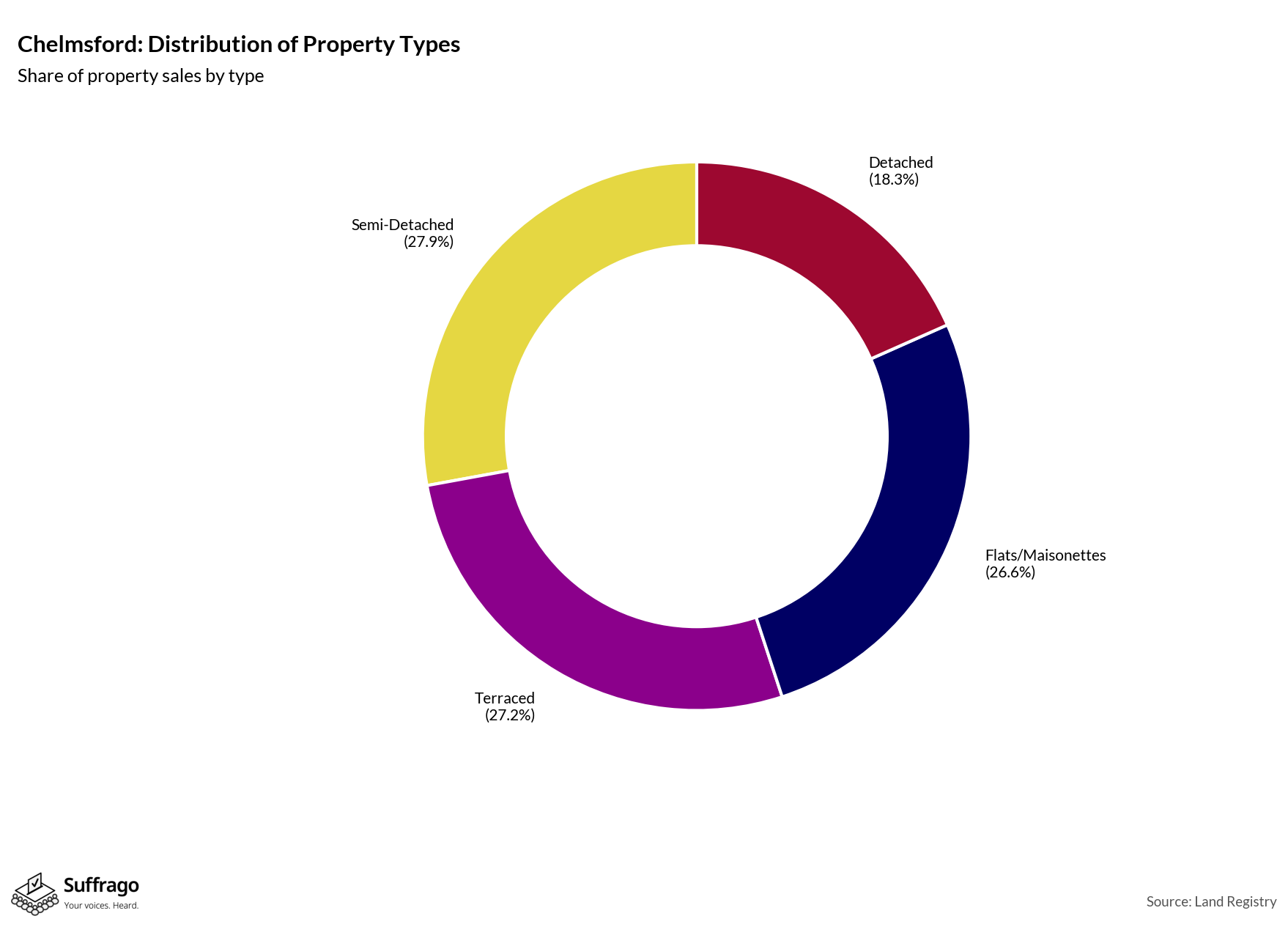 Property Types Sold: 12 Months Ending 2025-08