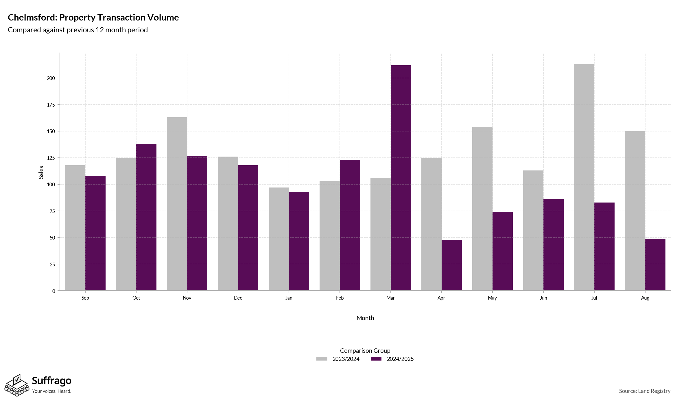 Volume of Property Transactions: 12 Months Ending 2025-08
