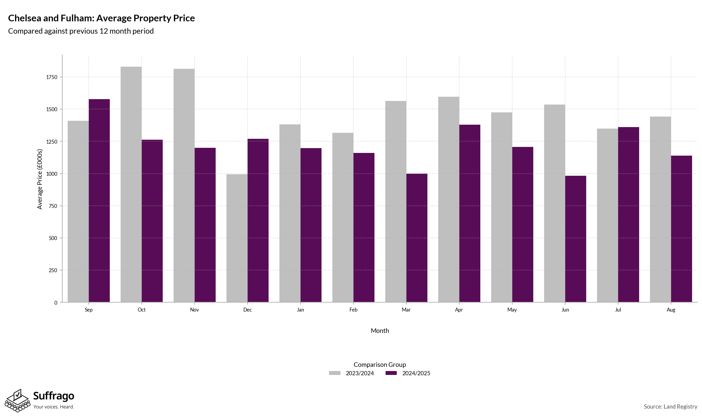 Monthly Price Comparison: 12 Months Ending 2025-08