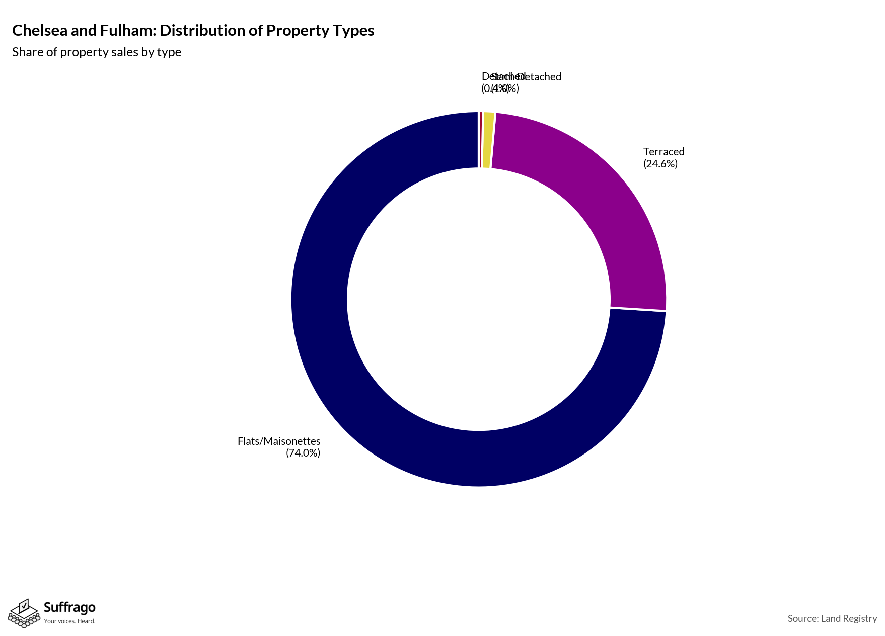 Property Types Sold: 12 Months Ending 2025-08