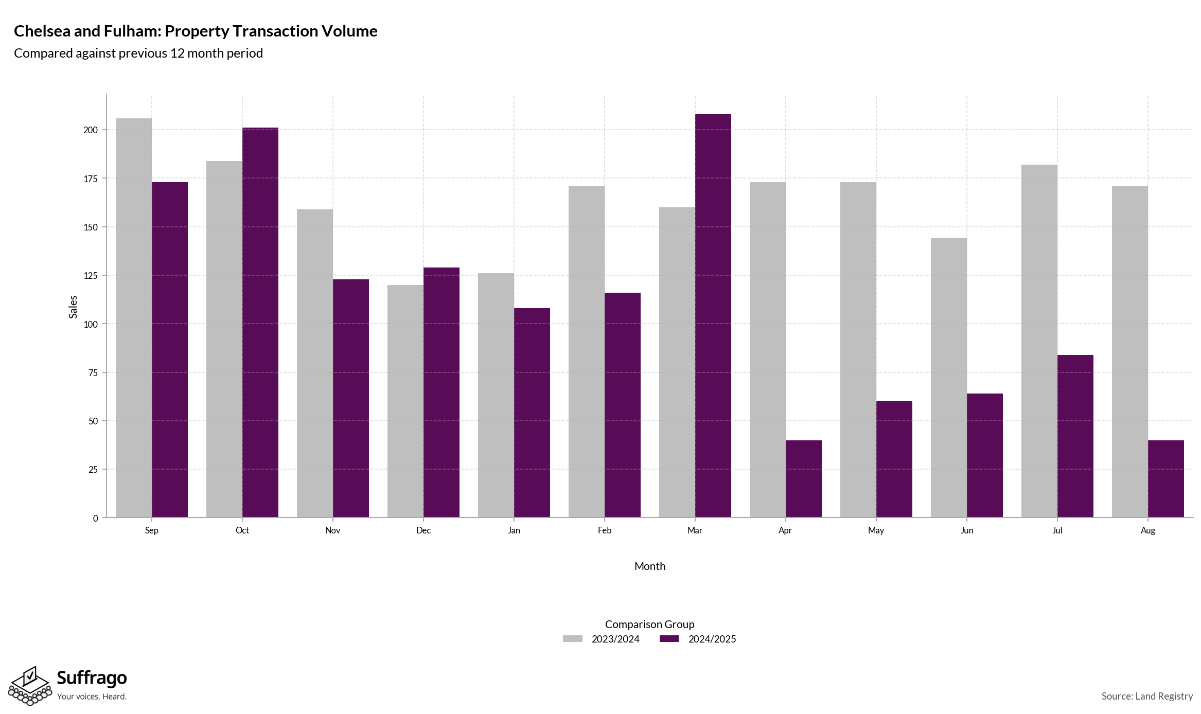 Volume of Property Transactions: 12 Months Ending 2025-08