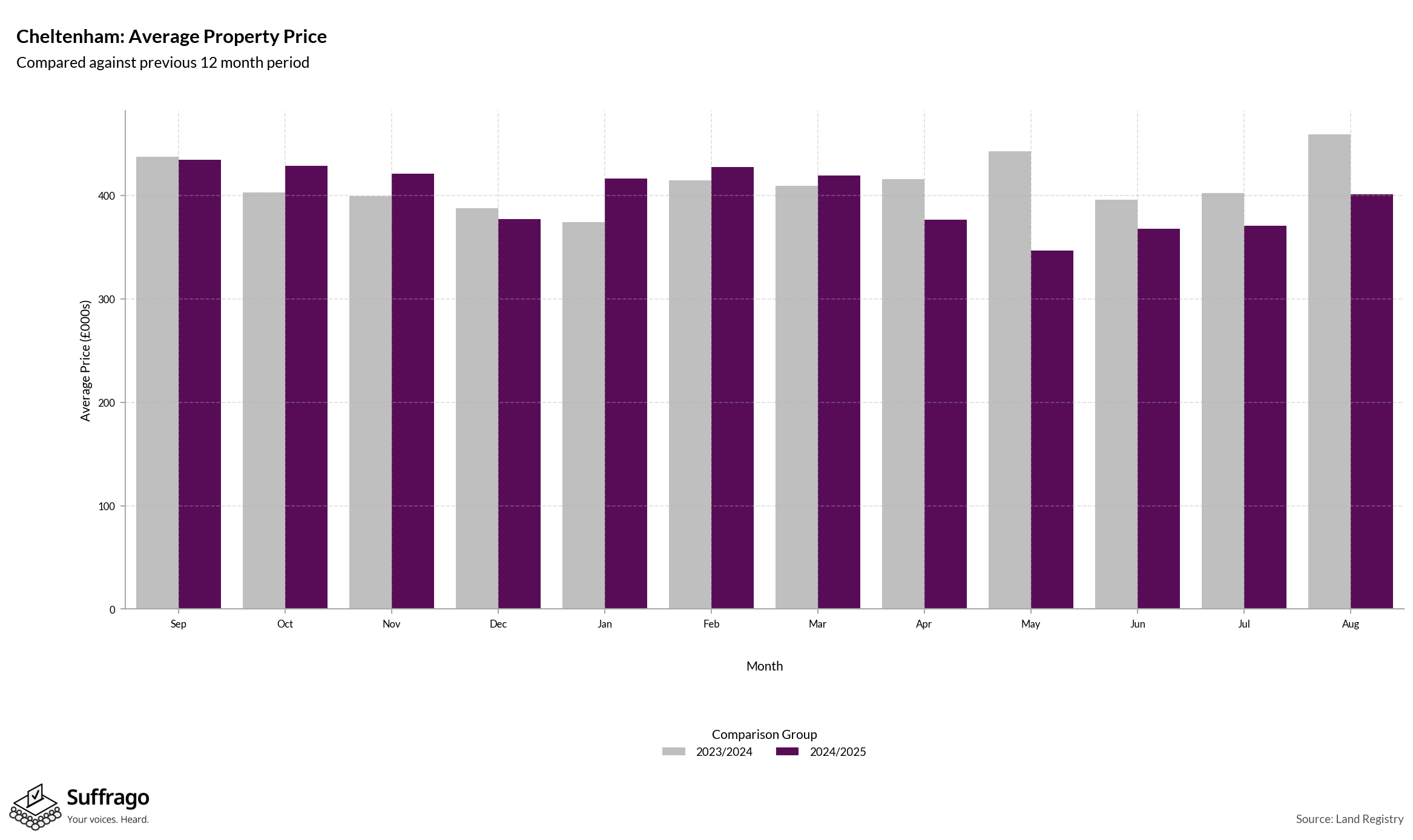 Monthly Price Comparison: 12 Months Ending 2025-08