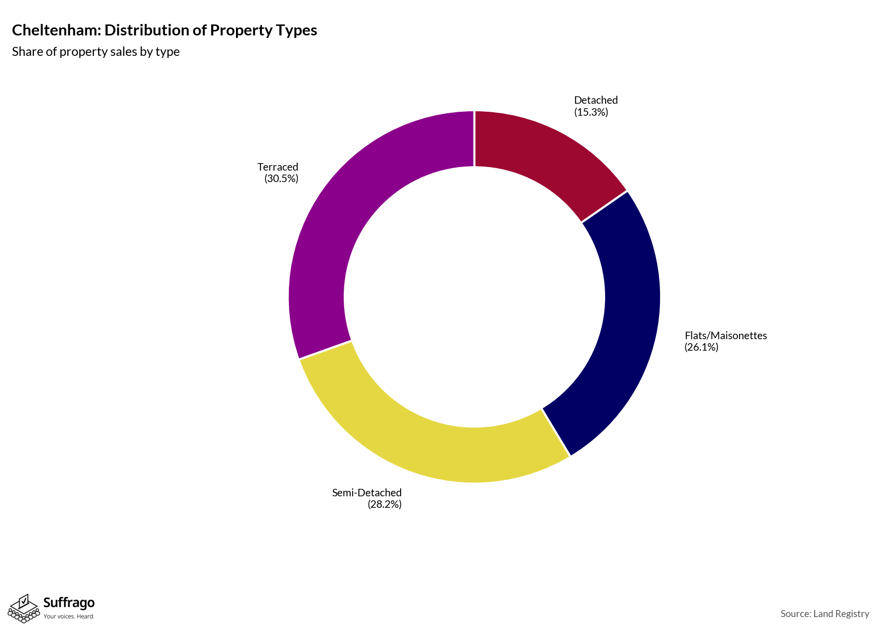 Property Types Sold: 12 Months Ending 2025-08