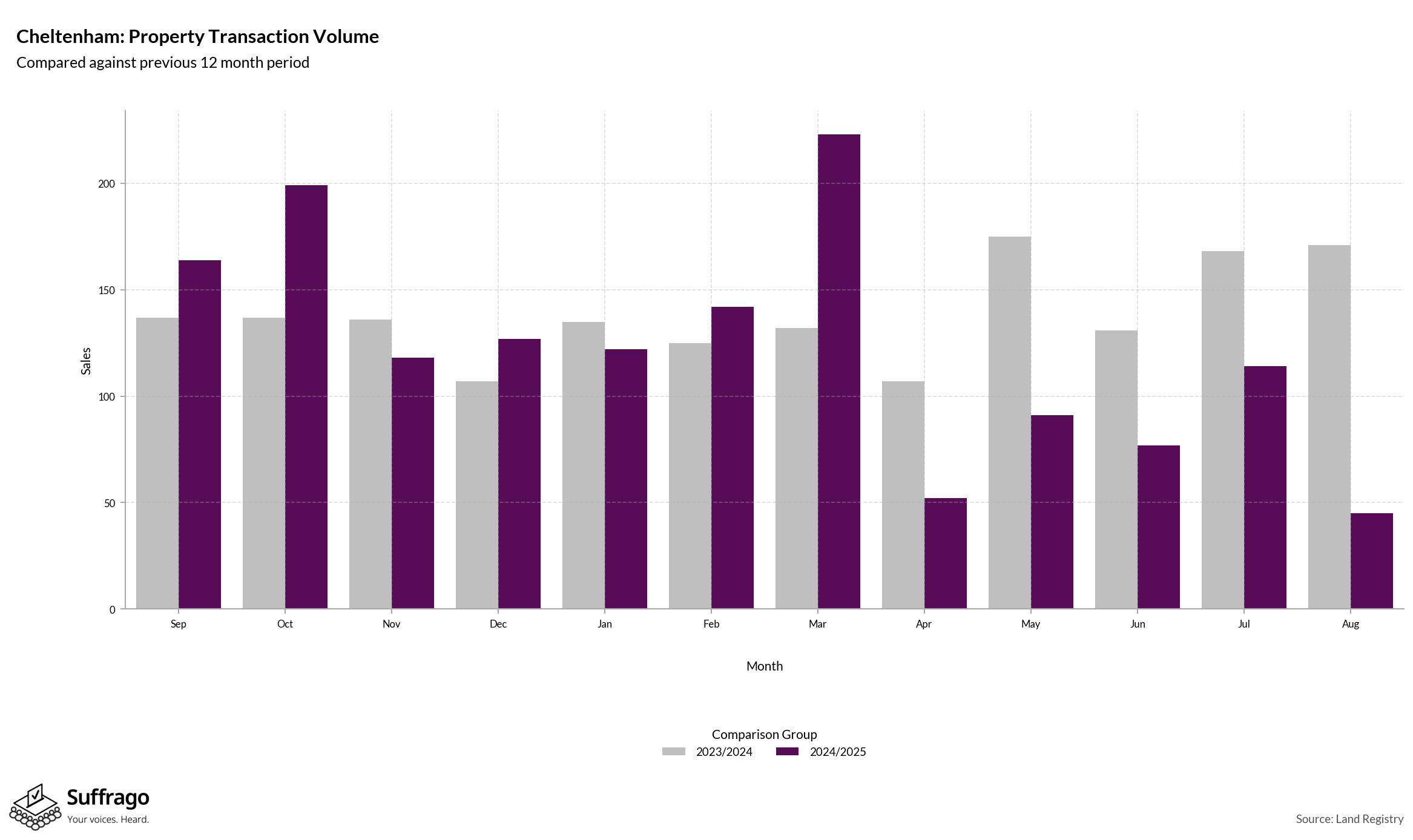 Volume of Property Transactions: 12 Months Ending 2025-08