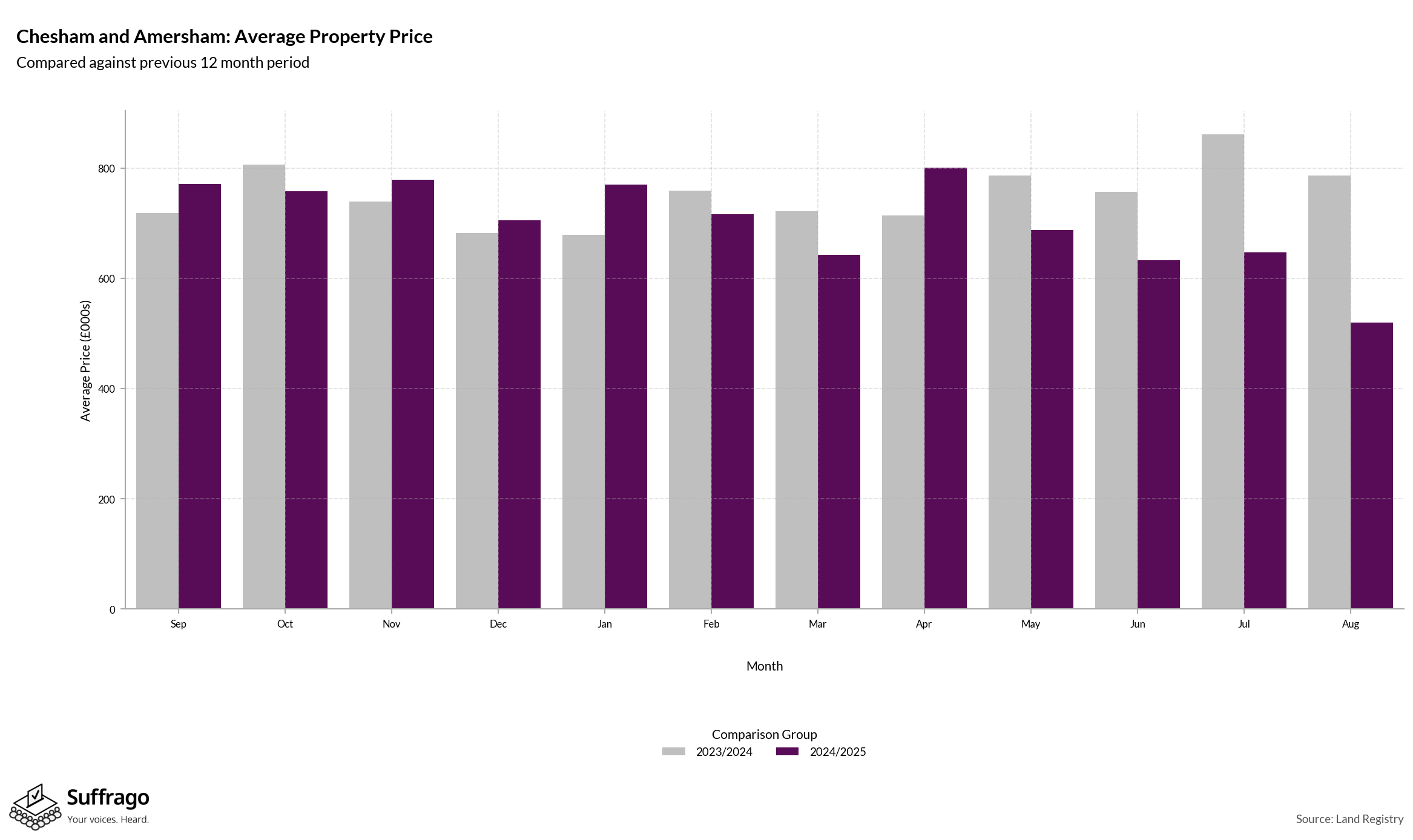 Monthly Price Comparison: 12 Months Ending 2025-08