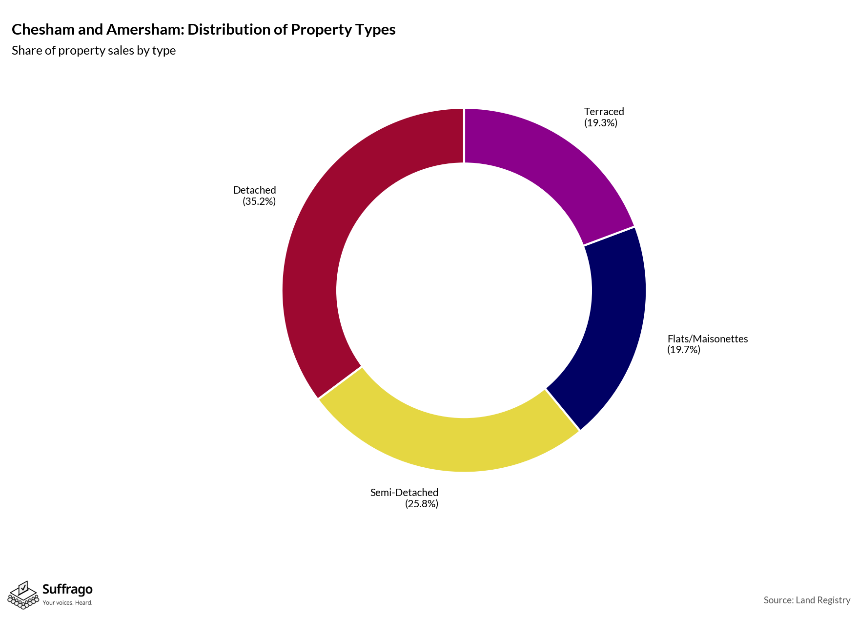 Property Types Sold: 12 Months Ending 2025-08