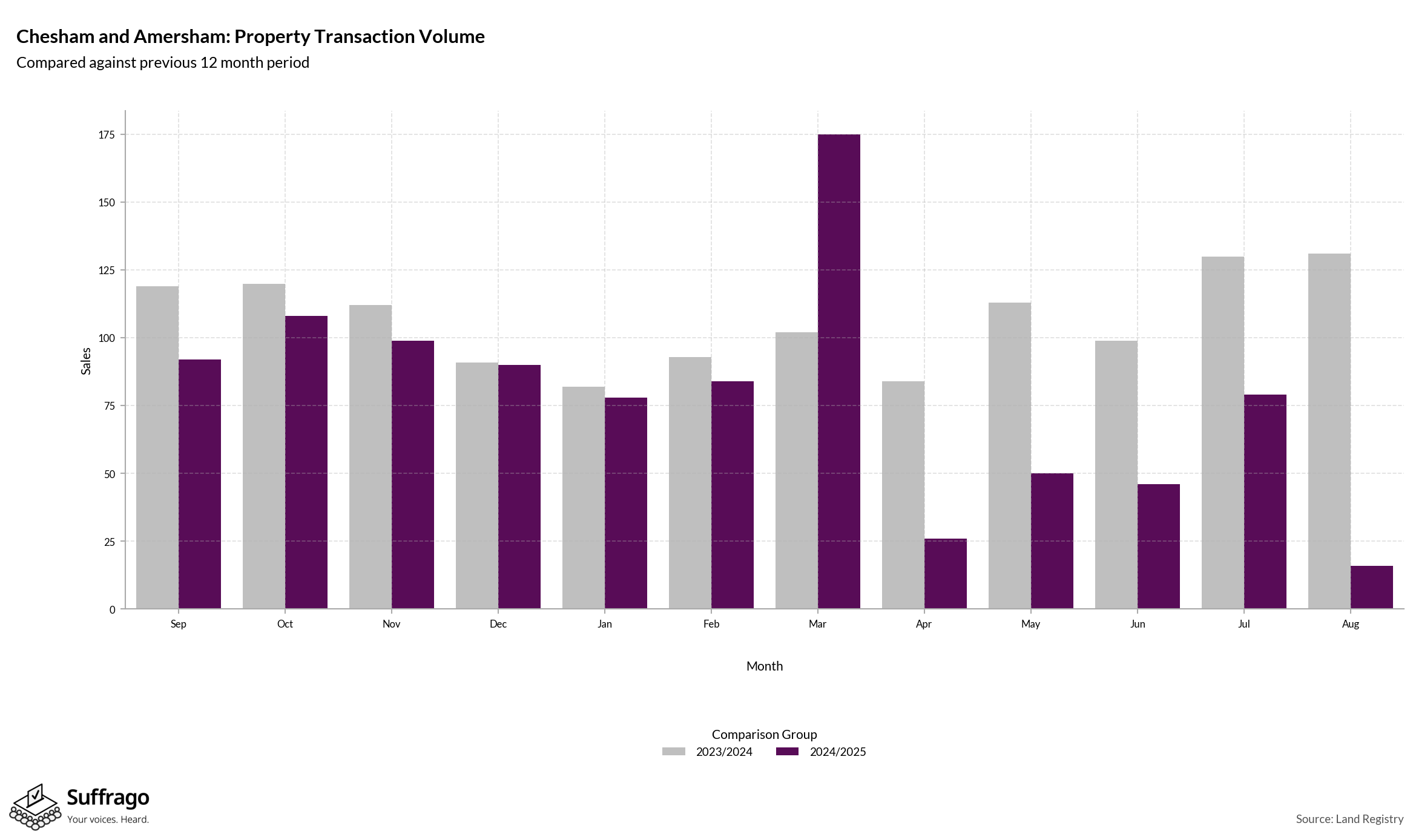 Volume of Property Transactions: 12 Months Ending 2025-08