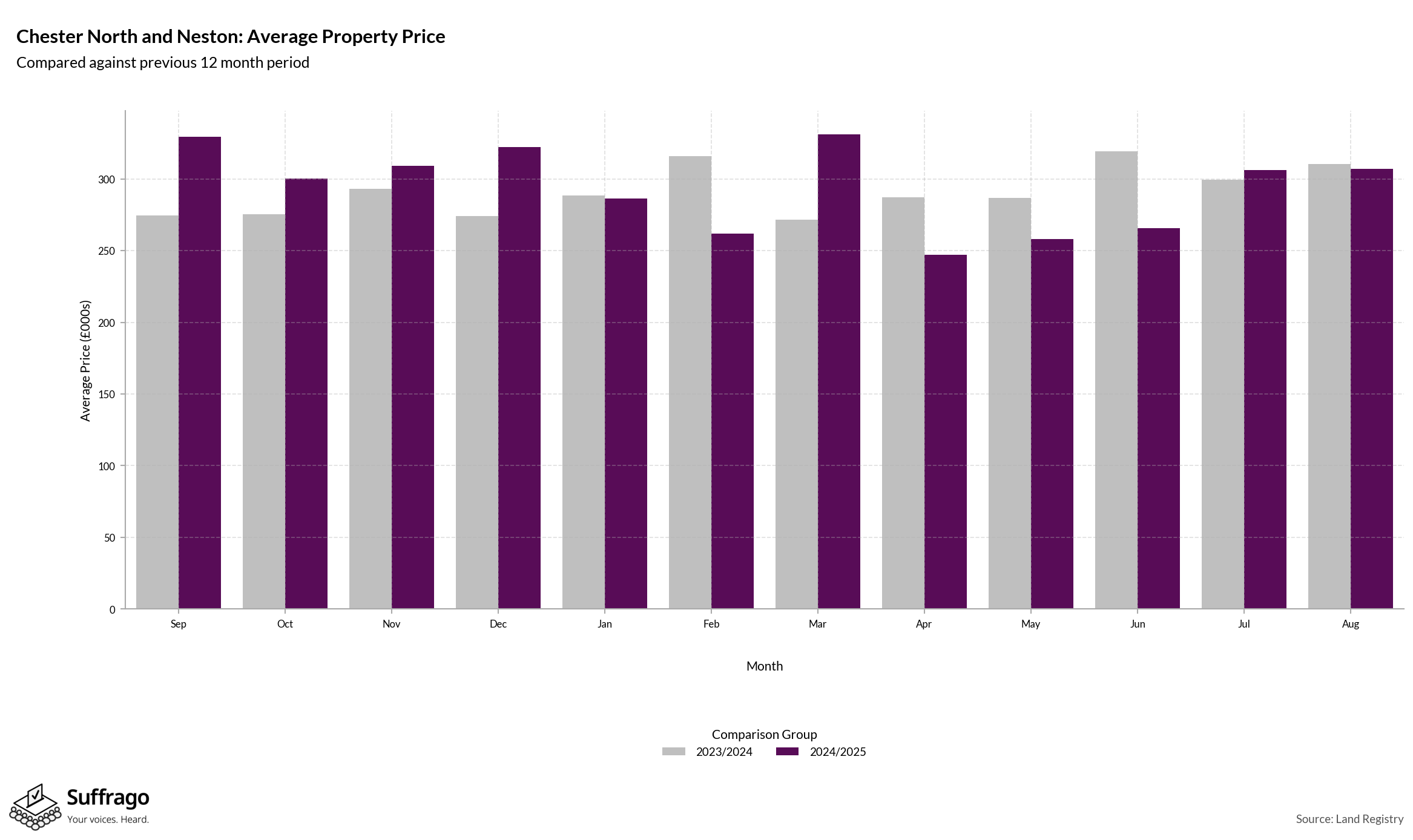 Monthly Price Comparison: 12 Months Ending 2025-08