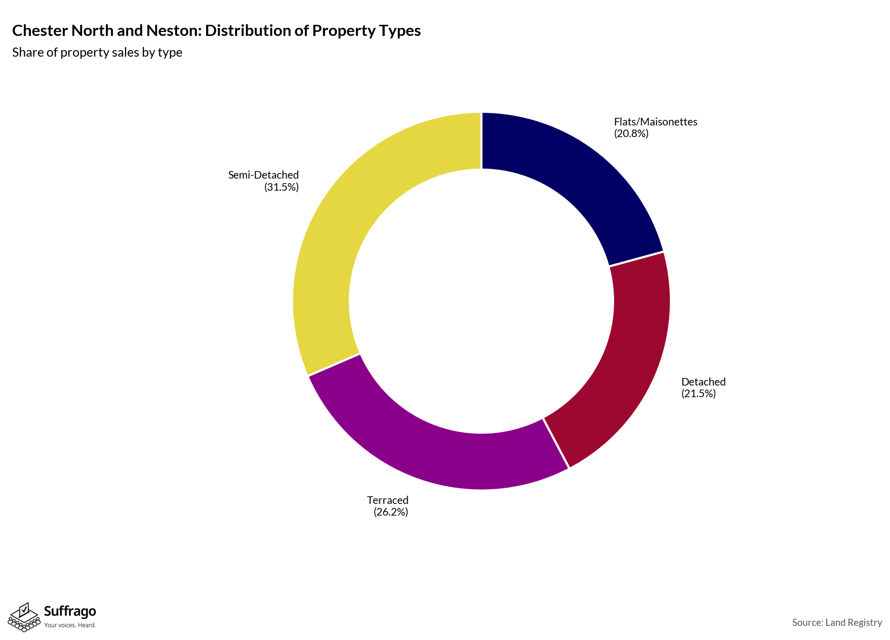 Property Types Sold: 12 Months Ending 2025-08
