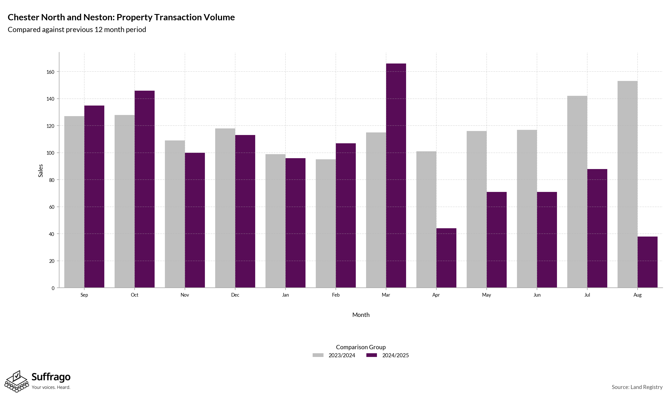 Volume of Property Transactions: 12 Months Ending 2025-08