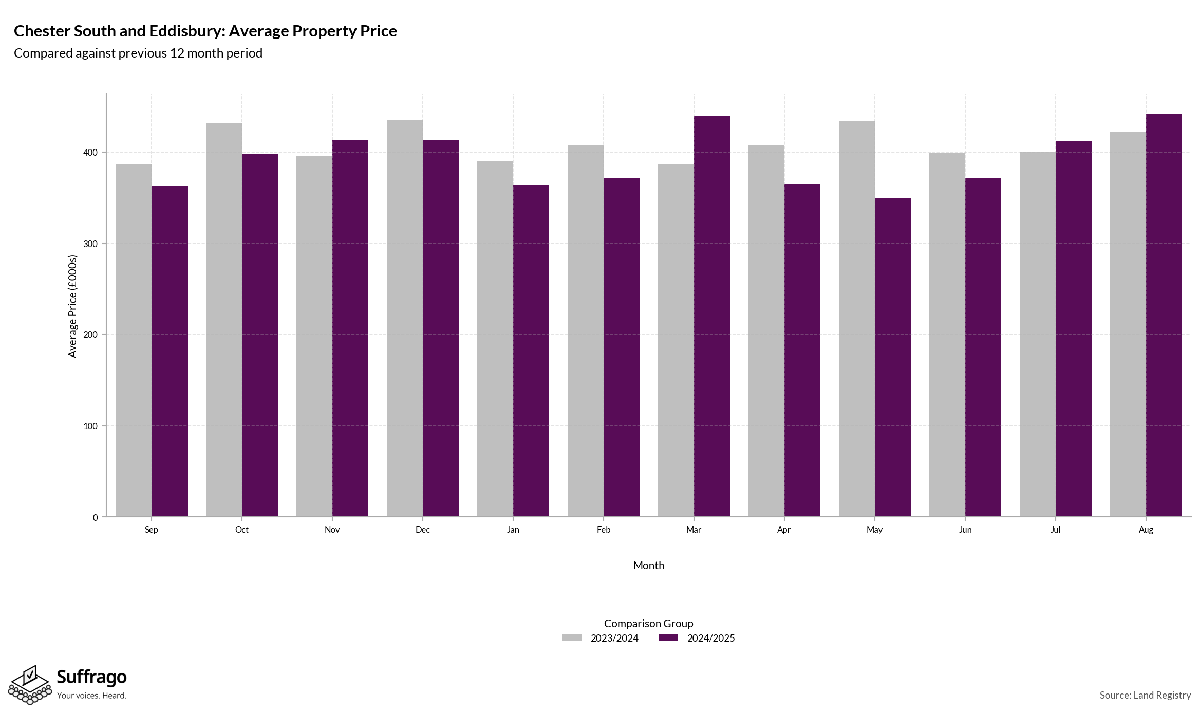Monthly Price Comparison: 12 Months Ending 2025-08
