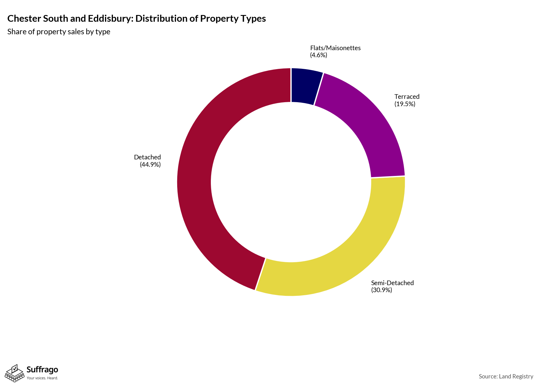 Property Types Sold: 12 Months Ending 2025-08