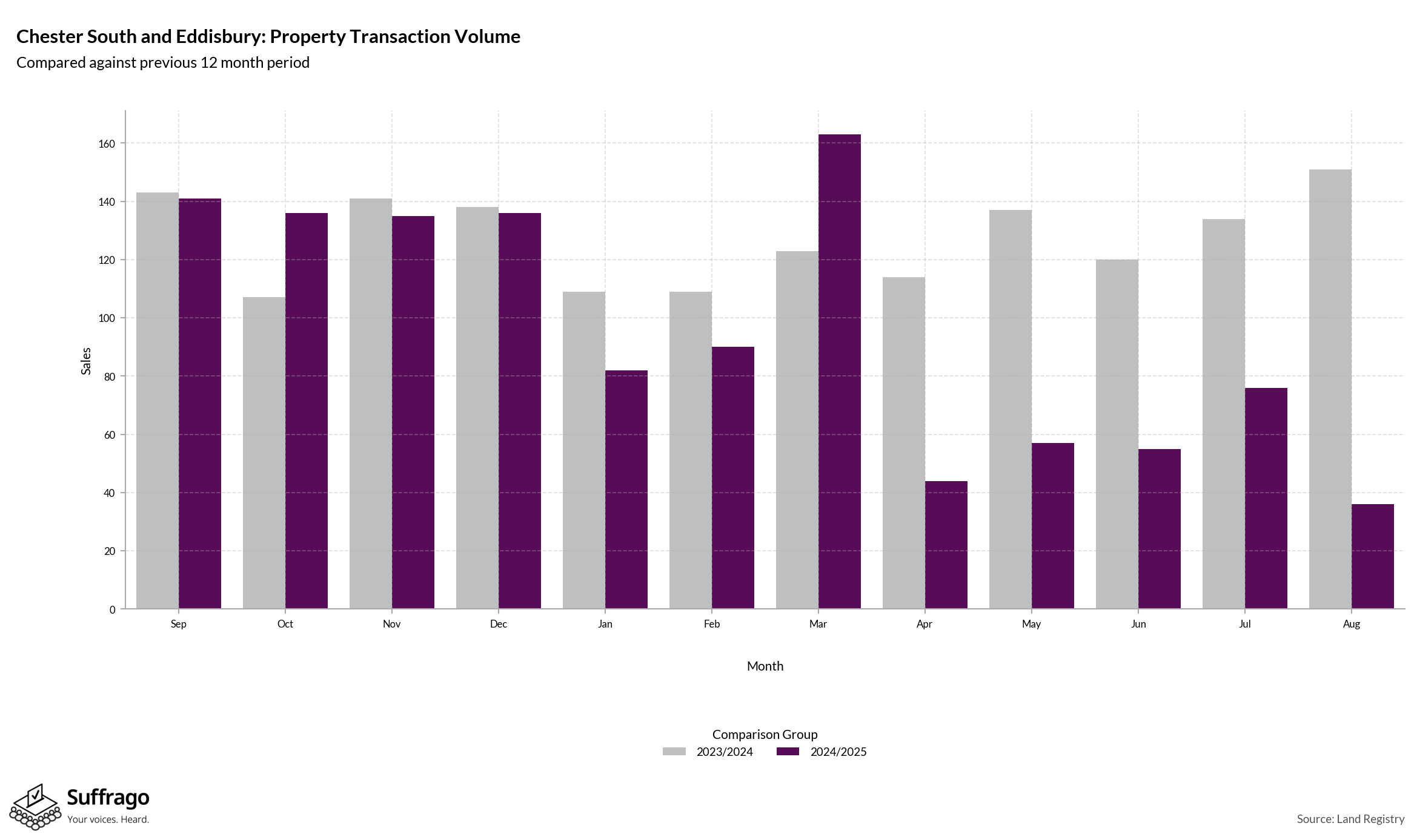 Volume of Property Transactions: 12 Months Ending 2025-08