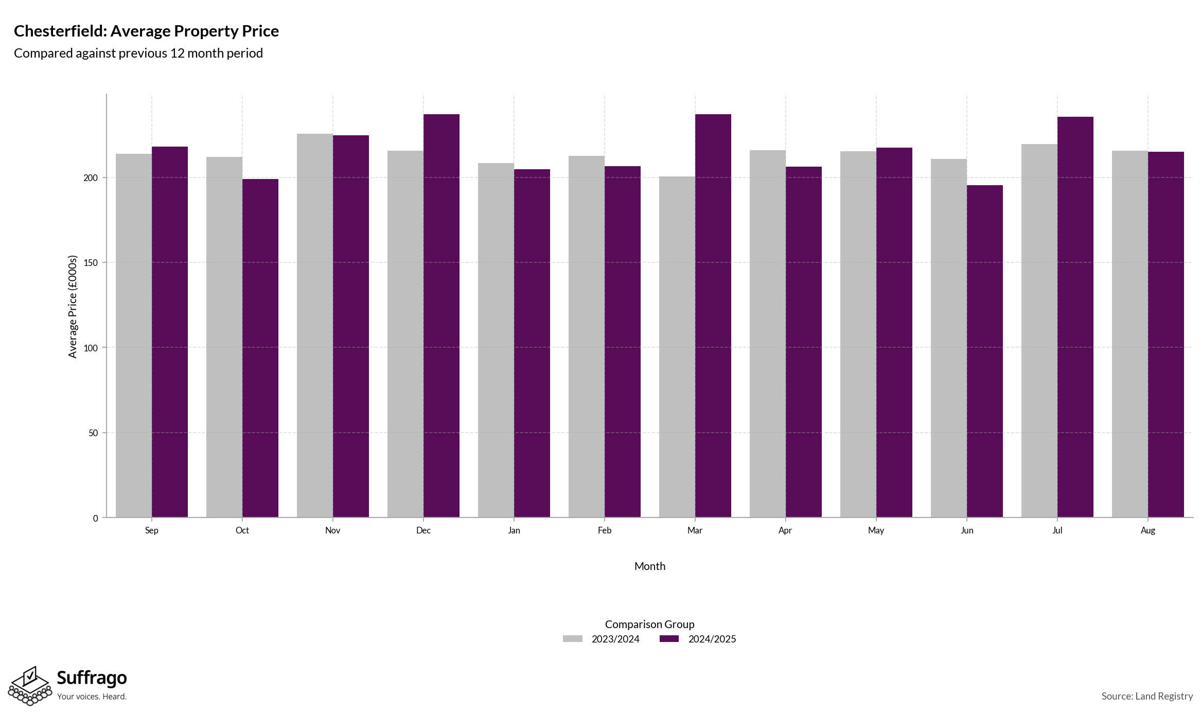 Monthly Price Comparison: 12 Months Ending 2025-08