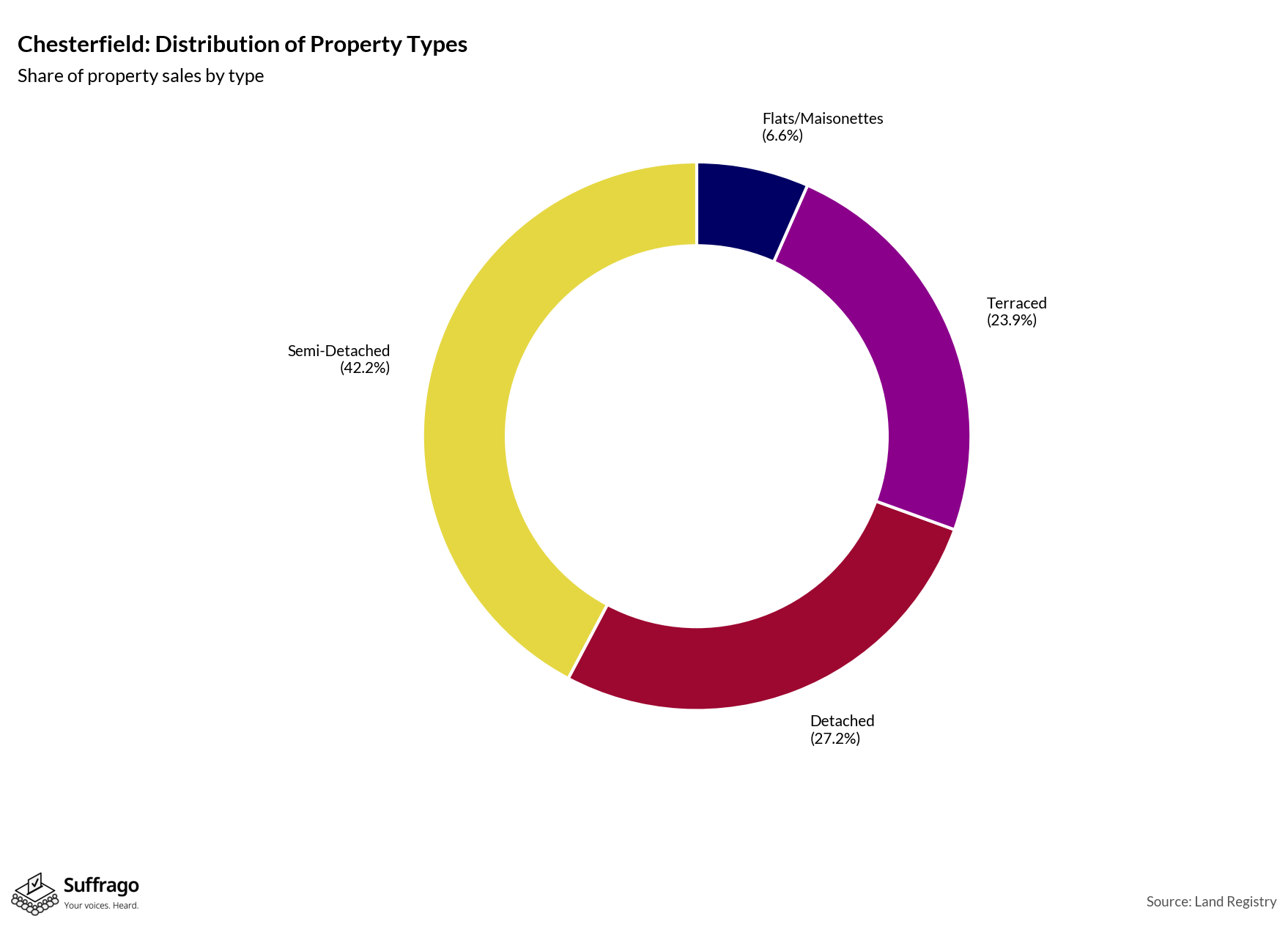 Property Types Sold: 12 Months Ending 2025-08