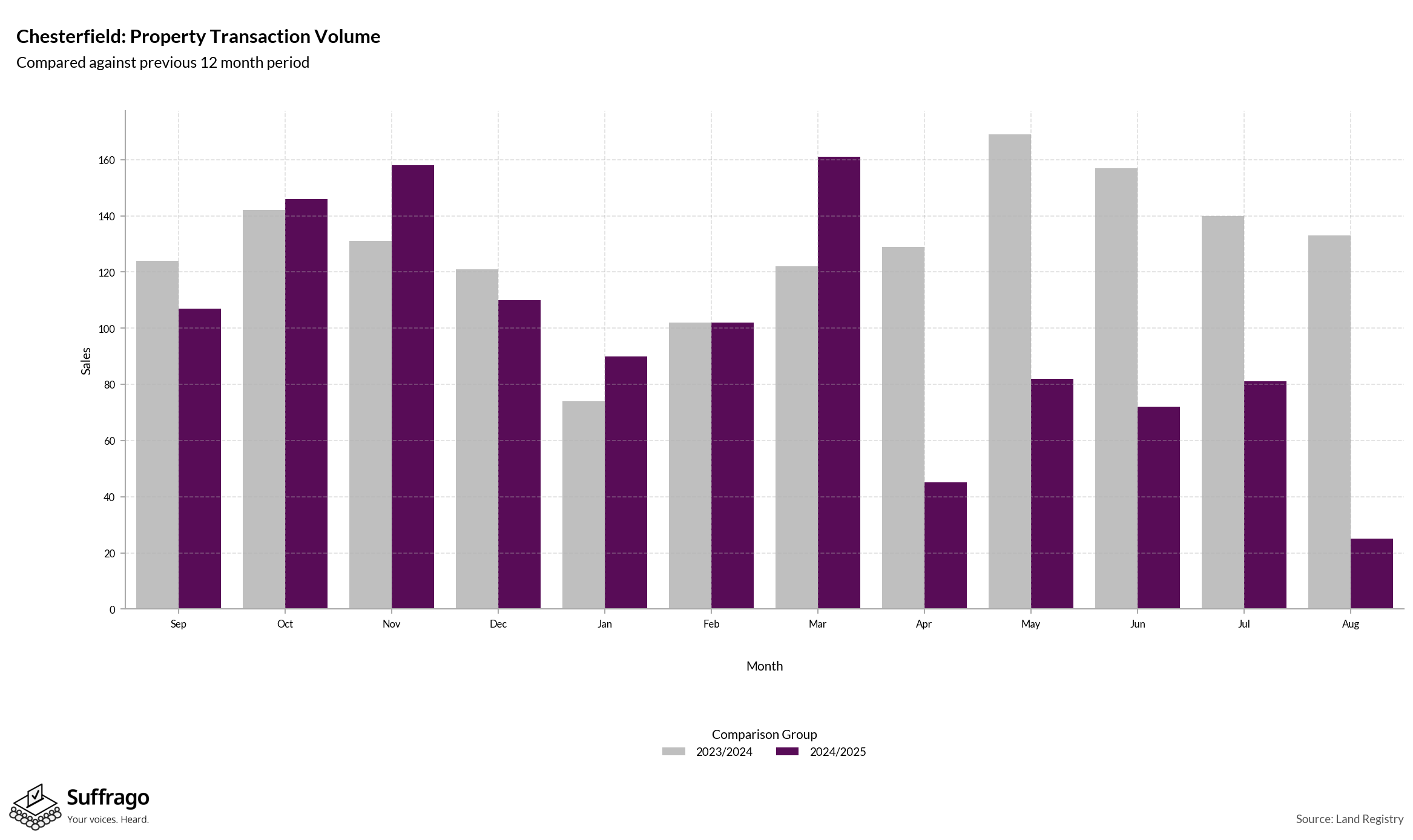 Volume of Property Transactions: 12 Months Ending 2025-08