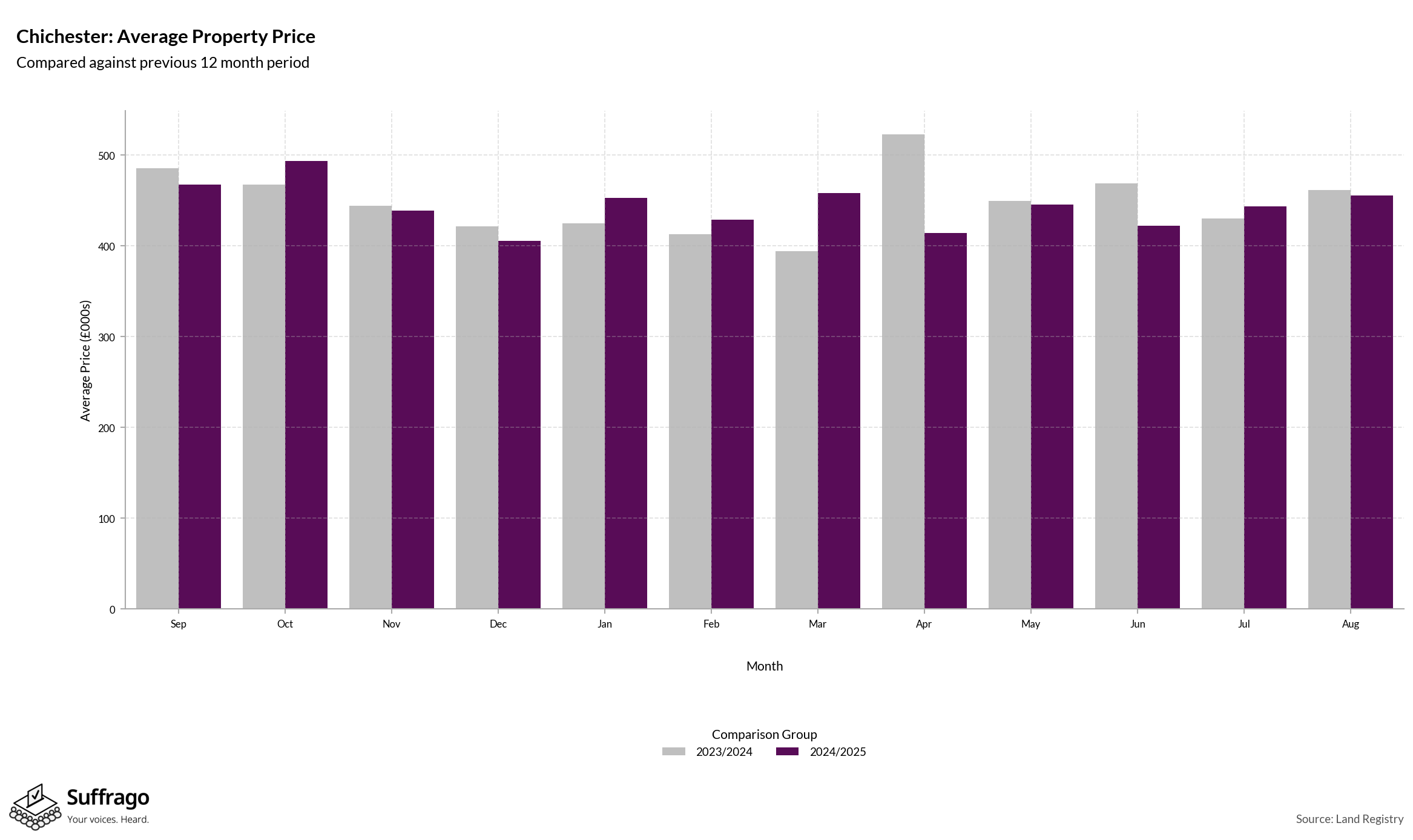 Monthly Price Comparison: 12 Months Ending 2025-08