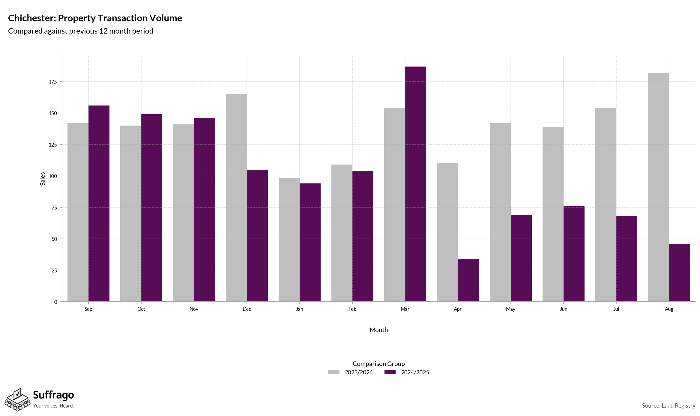 Volume of Property Transactions: 12 Months Ending 2025-08