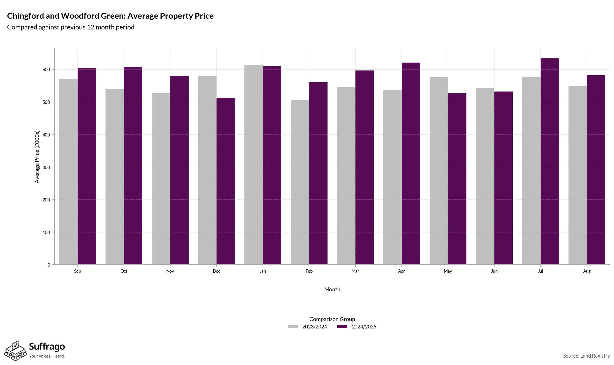 Monthly Price Comparison: 12 Months Ending 2025-08
