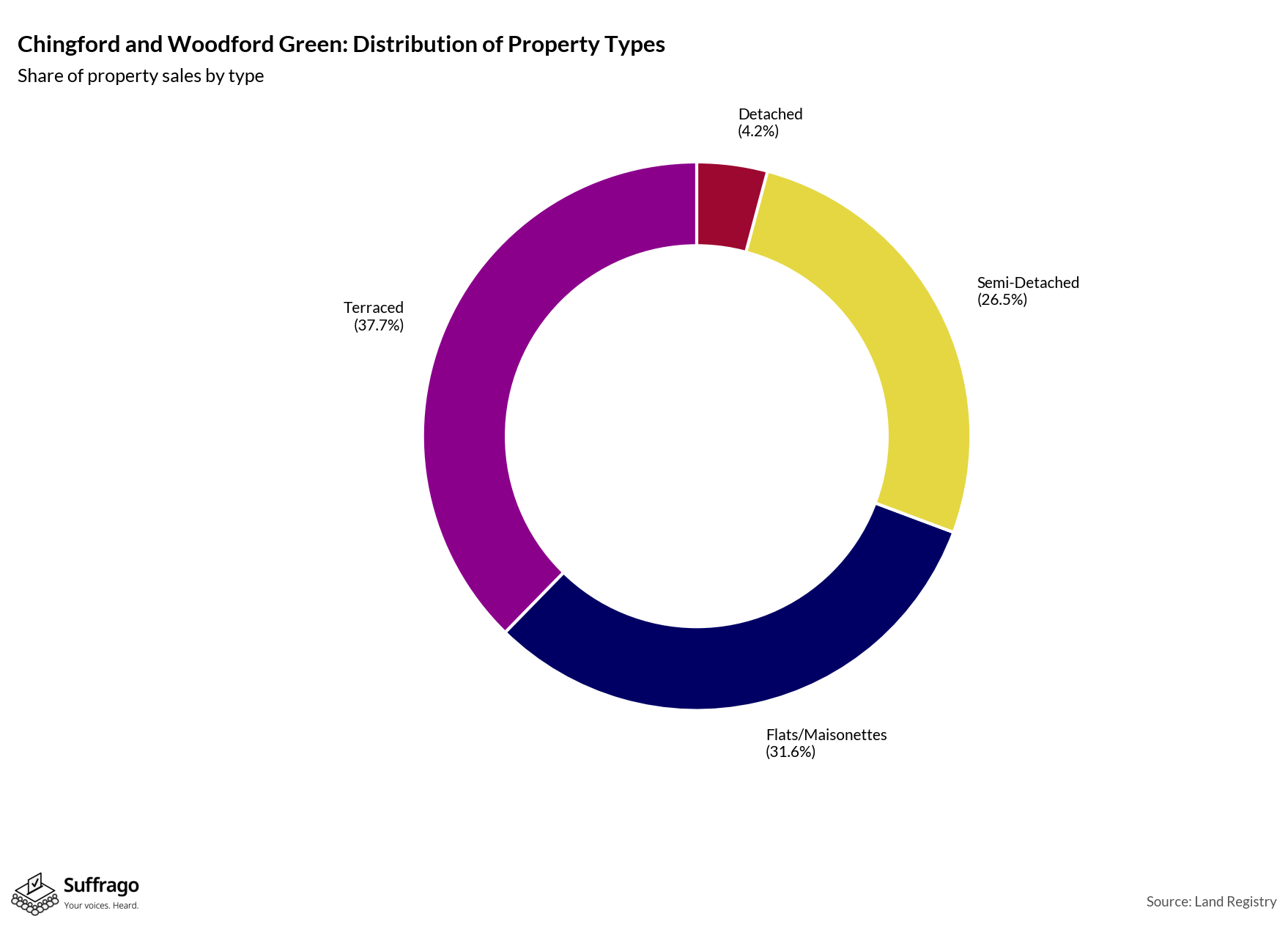 Property Types Sold: 12 Months Ending 2025-08
