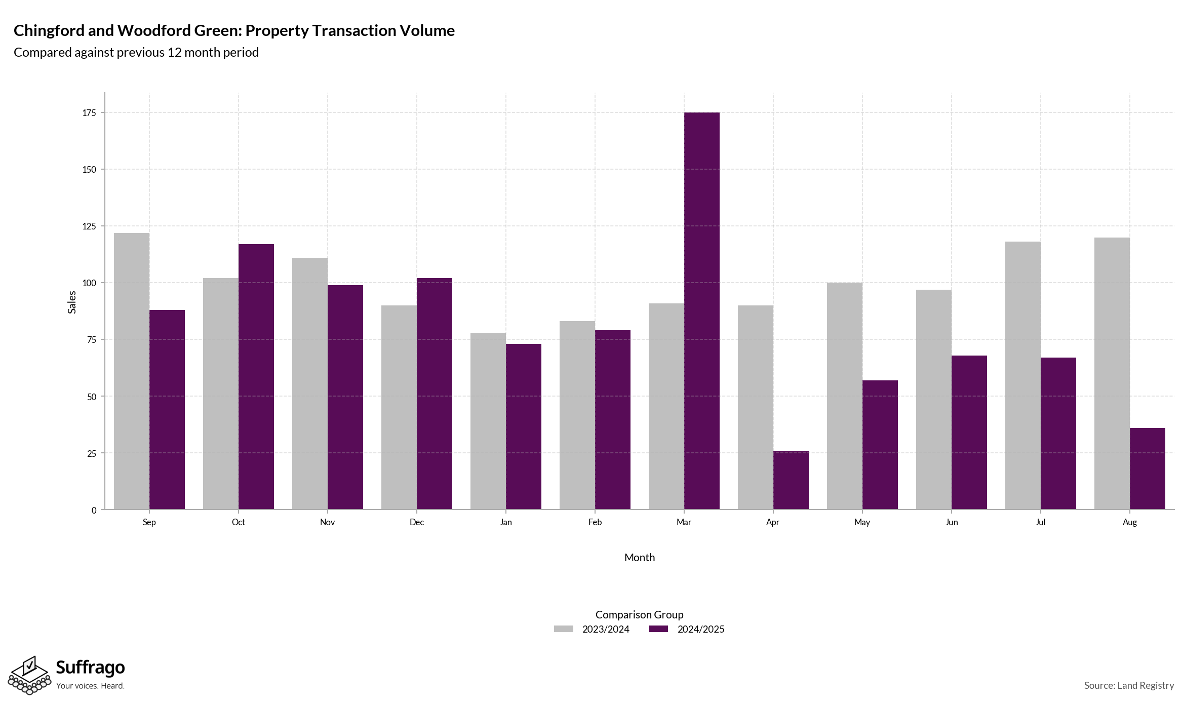 Volume of Property Transactions: 12 Months Ending 2025-08