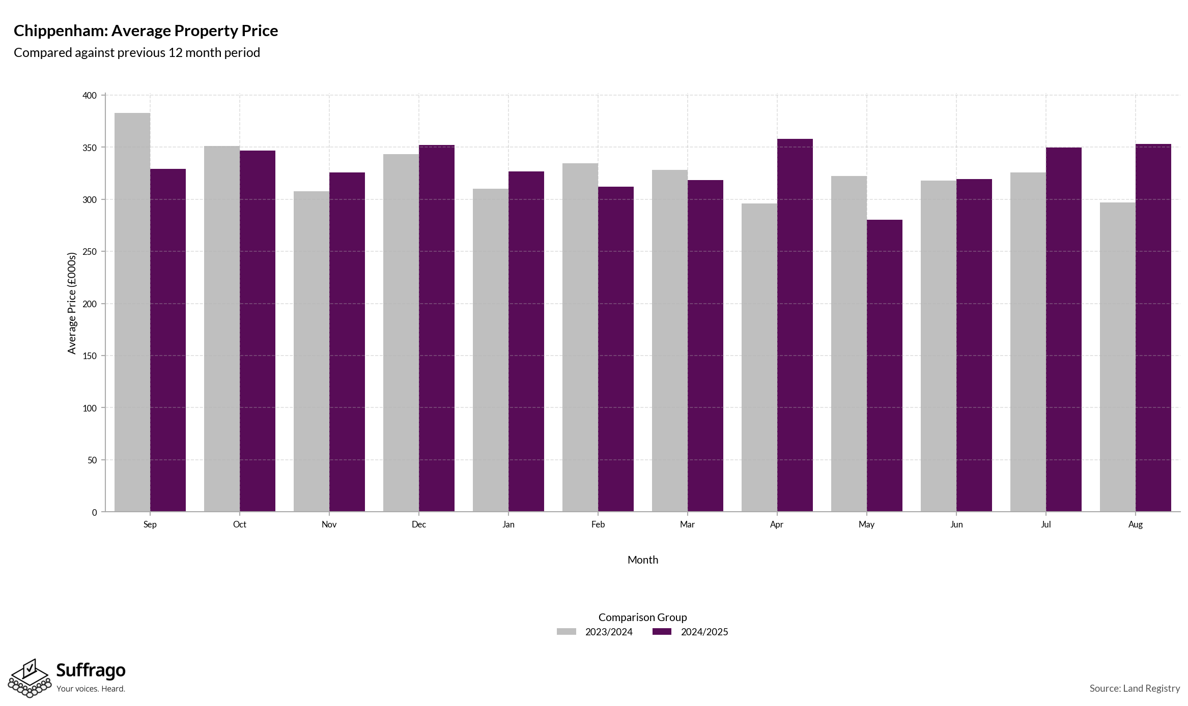 Monthly Price Comparison: 12 Months Ending 2025-08