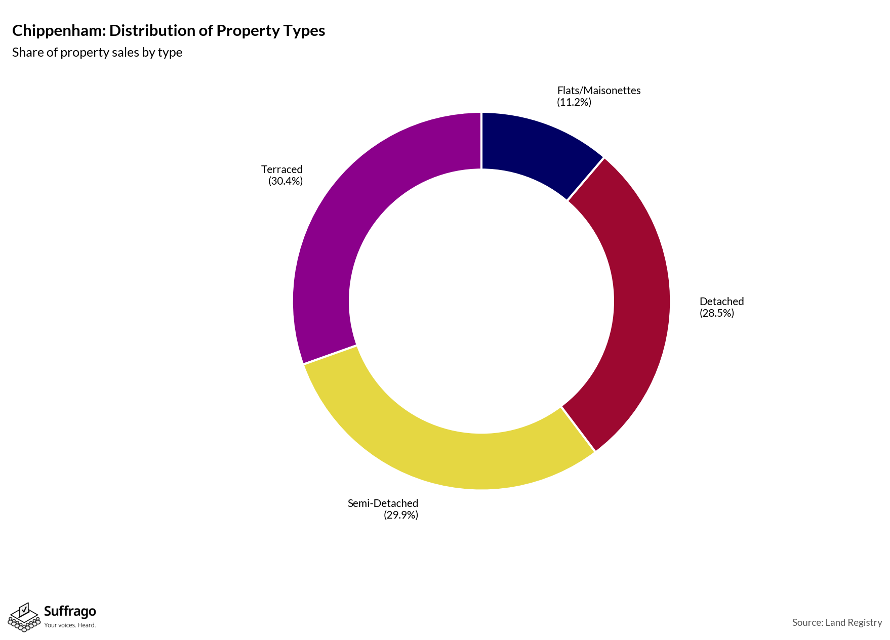 Property Types Sold: 12 Months Ending 2025-08