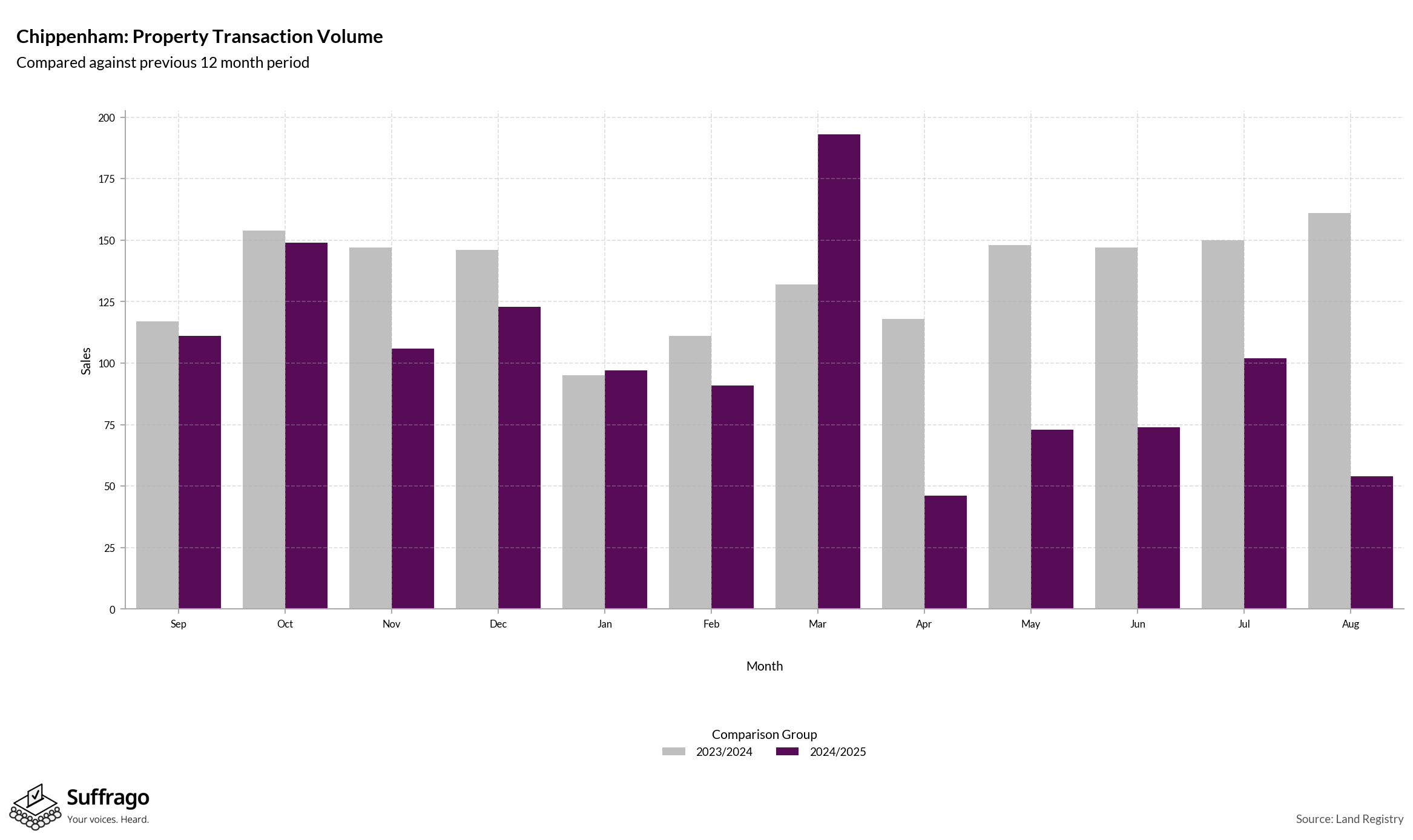 Volume of Property Transactions: 12 Months Ending 2025-08