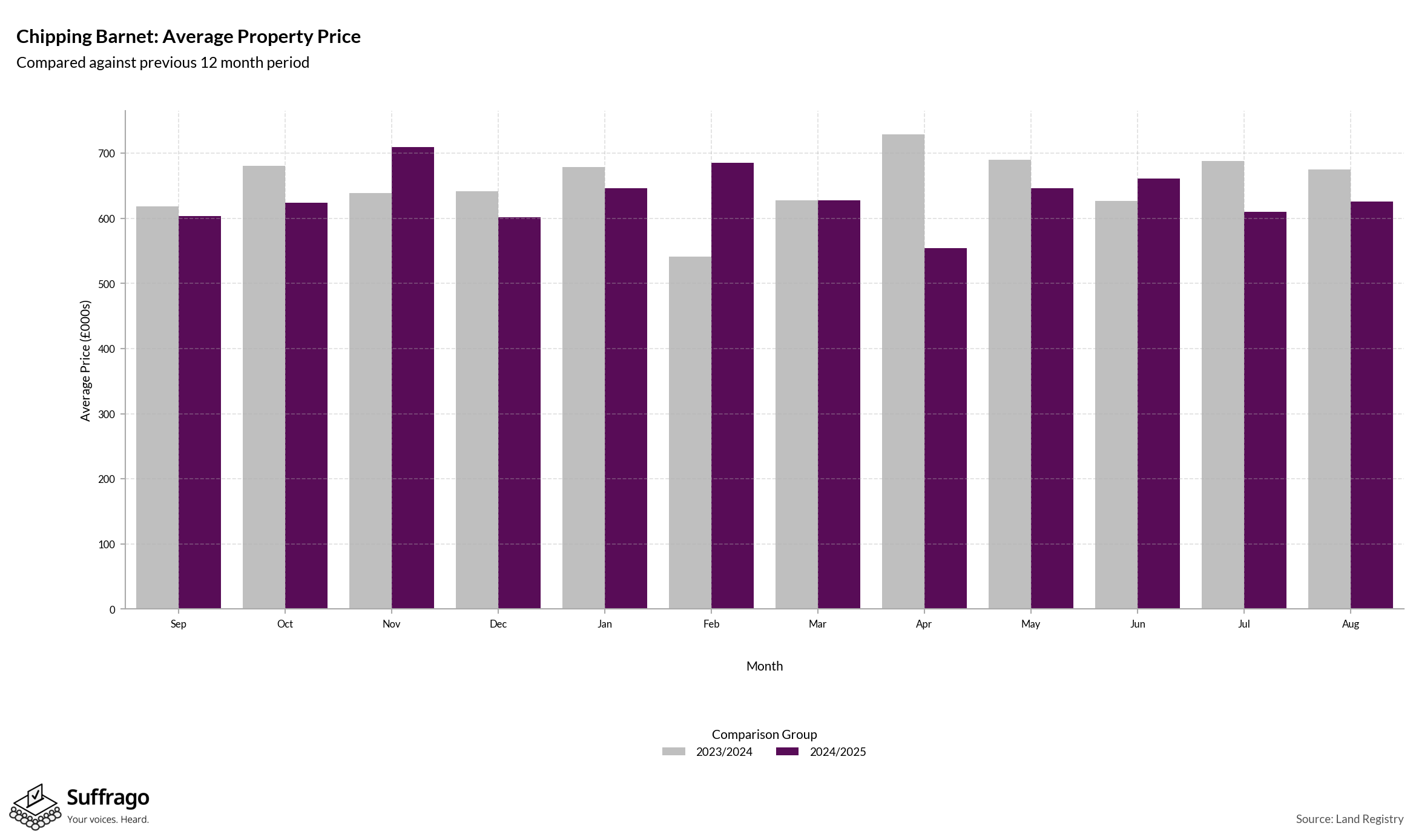 Monthly Price Comparison: 12 Months Ending 2025-08