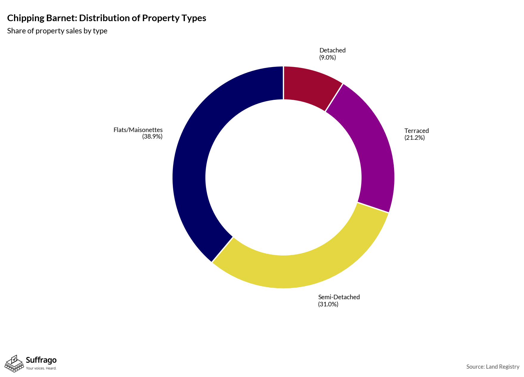 Property Types Sold: 12 Months Ending 2025-08