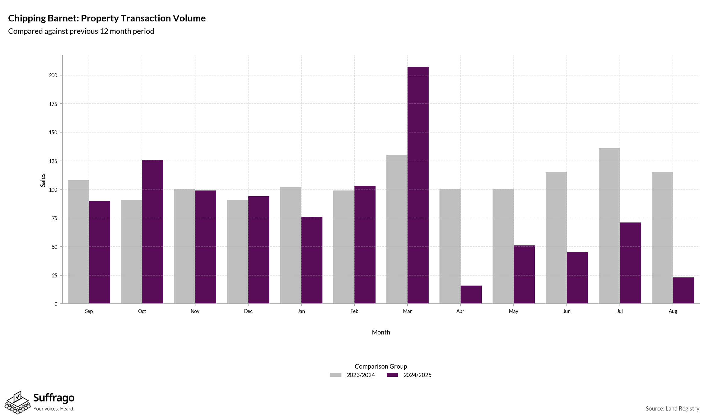 Volume of Property Transactions: 12 Months Ending 2025-08