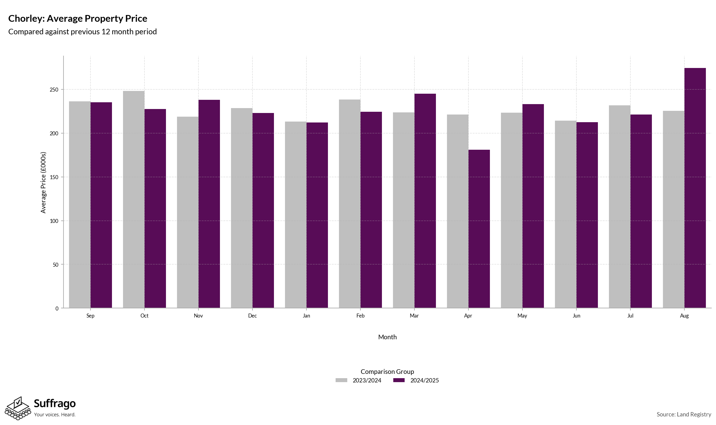 Monthly Price Comparison: 12 Months Ending 2025-08