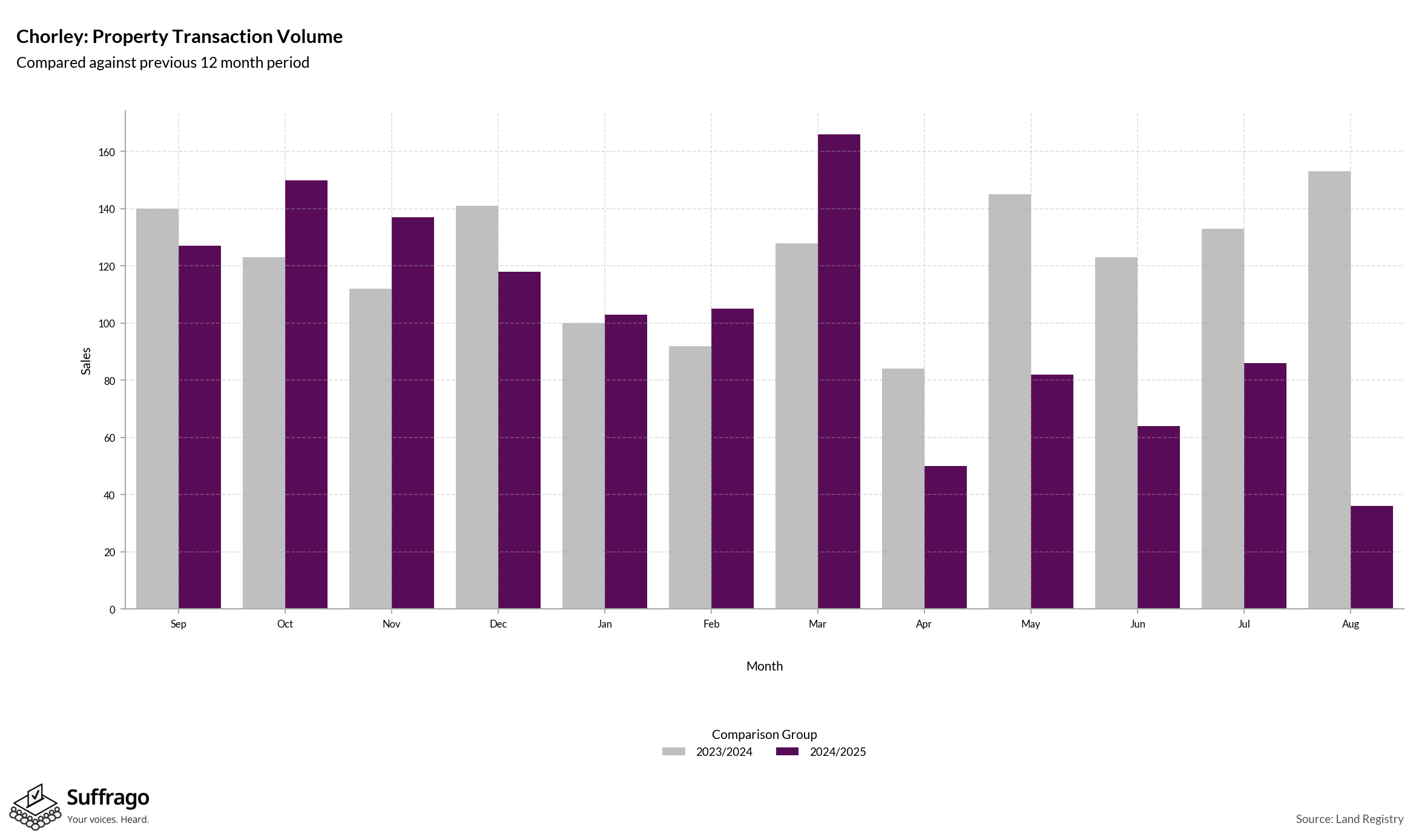 Volume of Property Transactions: 12 Months Ending 2025-08