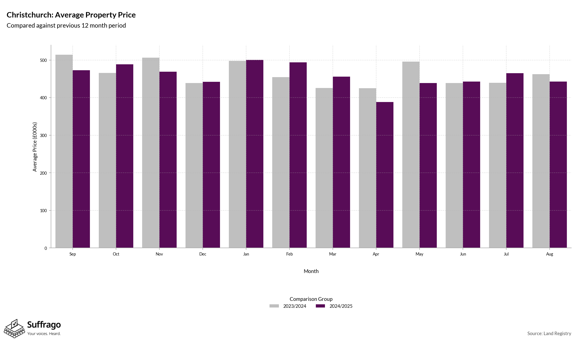 Monthly Price Comparison: 12 Months Ending 2025-08