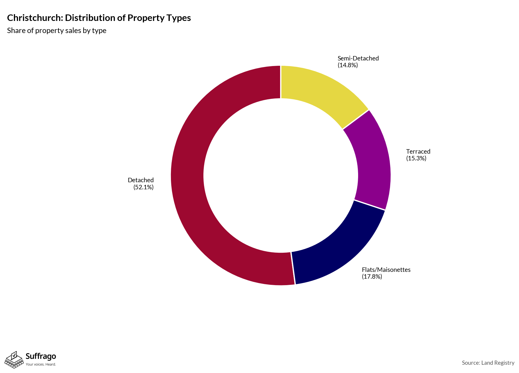 Property Types Sold: 12 Months Ending 2025-08