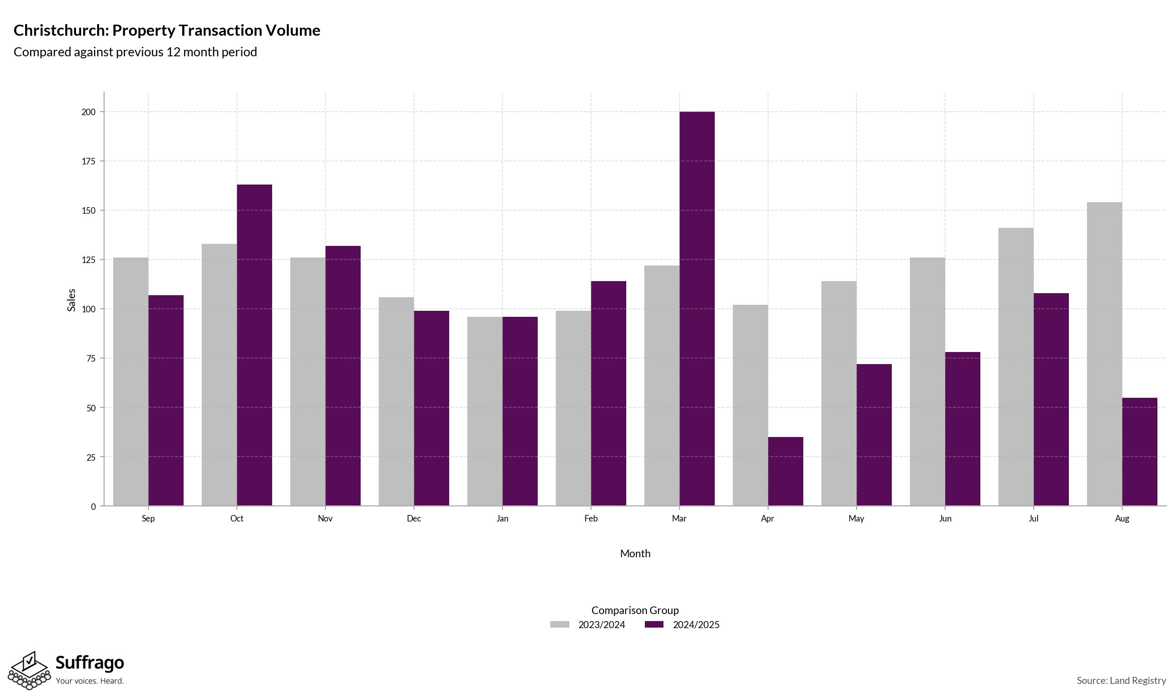 Volume of Property Transactions: 12 Months Ending 2025-08