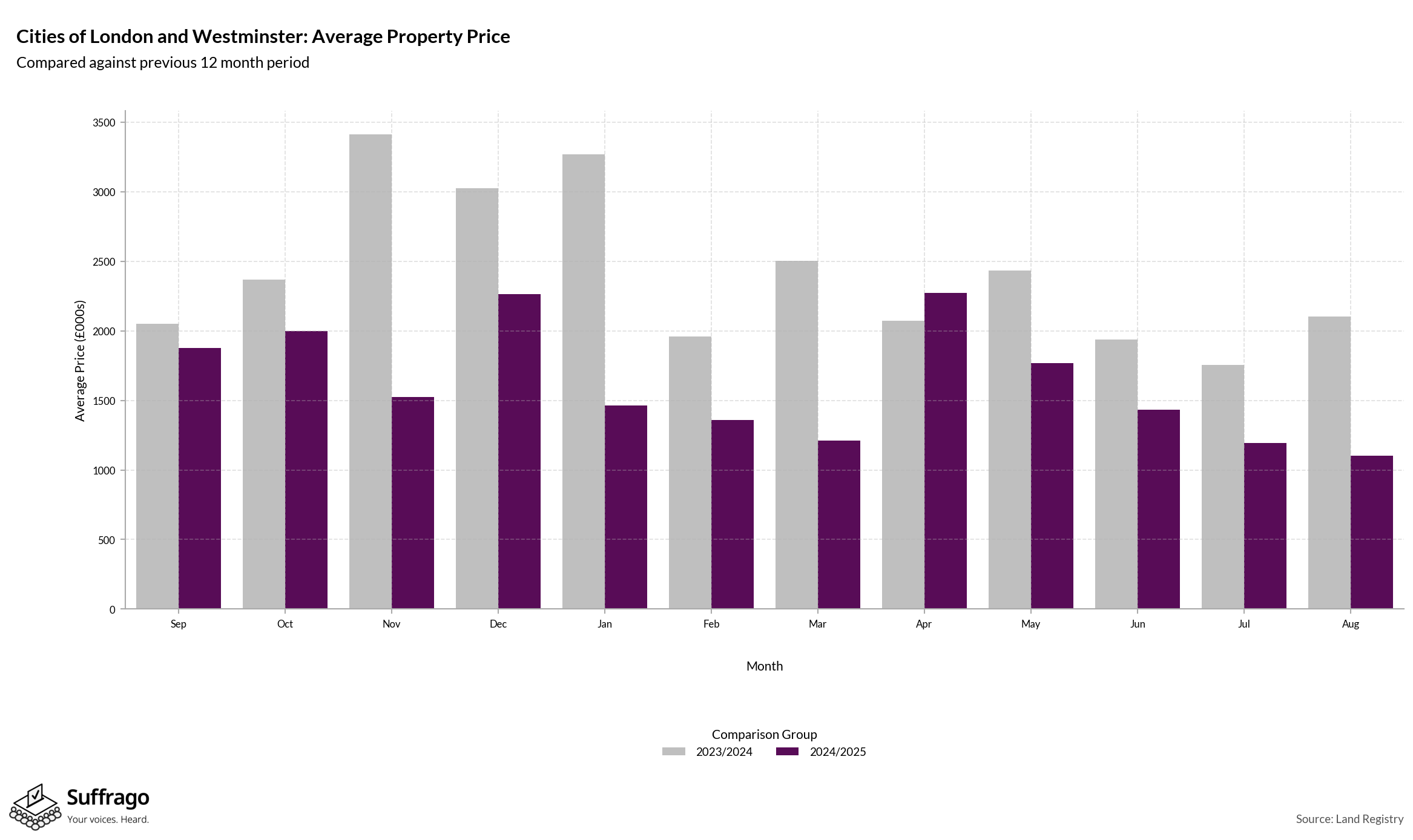 Monthly Price Comparison: 12 Months Ending 2025-08