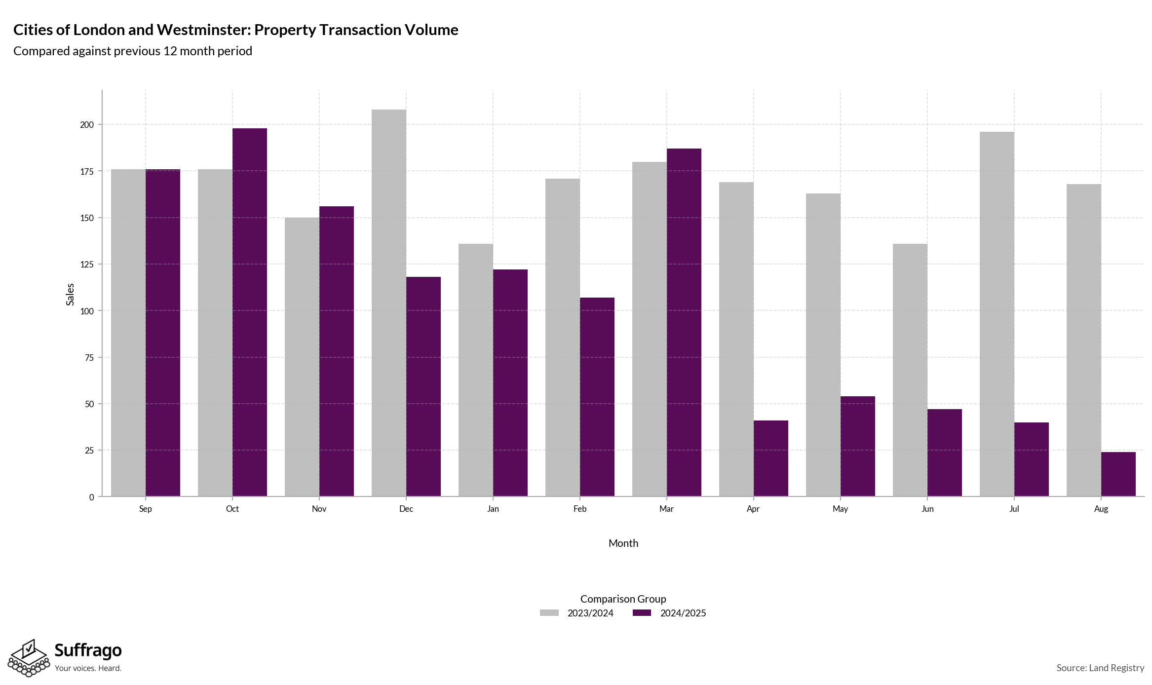 Volume of Property Transactions: 12 Months Ending 2025-08