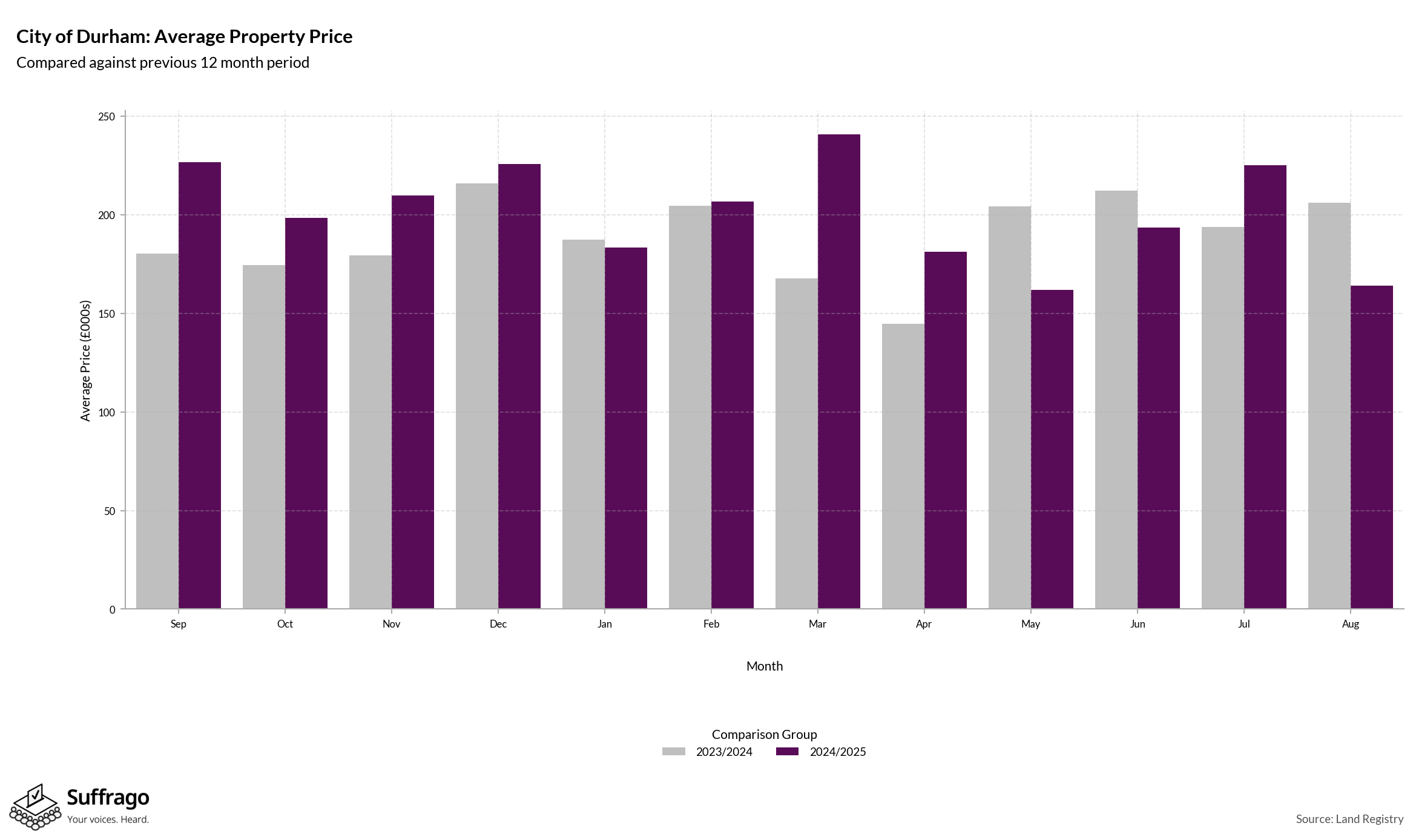 Monthly Price Comparison: 12 Months Ending 2025-08