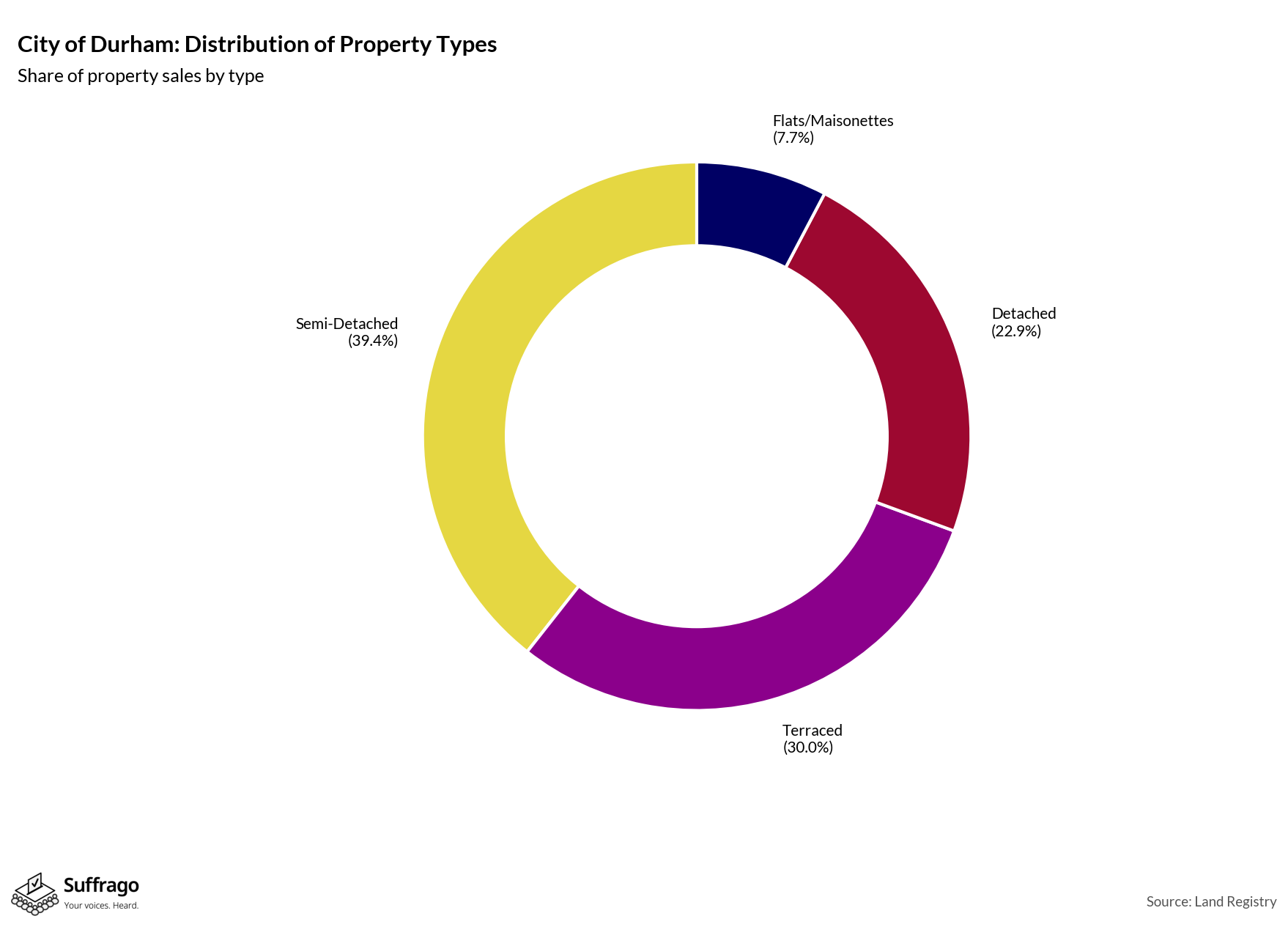 Property Types Sold: 12 Months Ending 2025-08