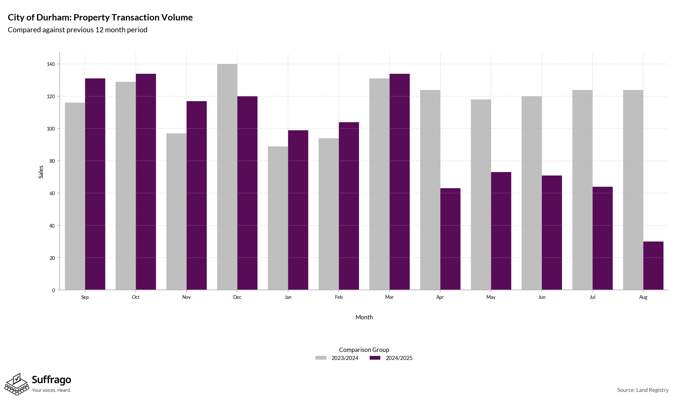 Volume of Property Transactions: 12 Months Ending 2025-08